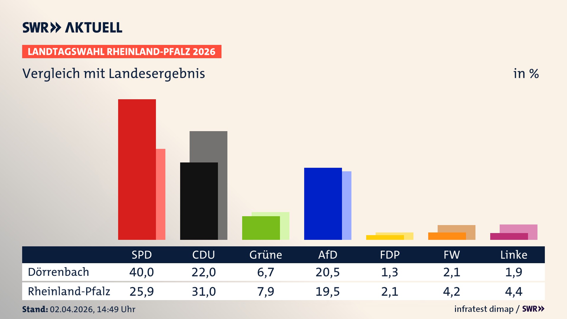 So hat mein Ort im Vergleich zum Landesergebnis gewählt