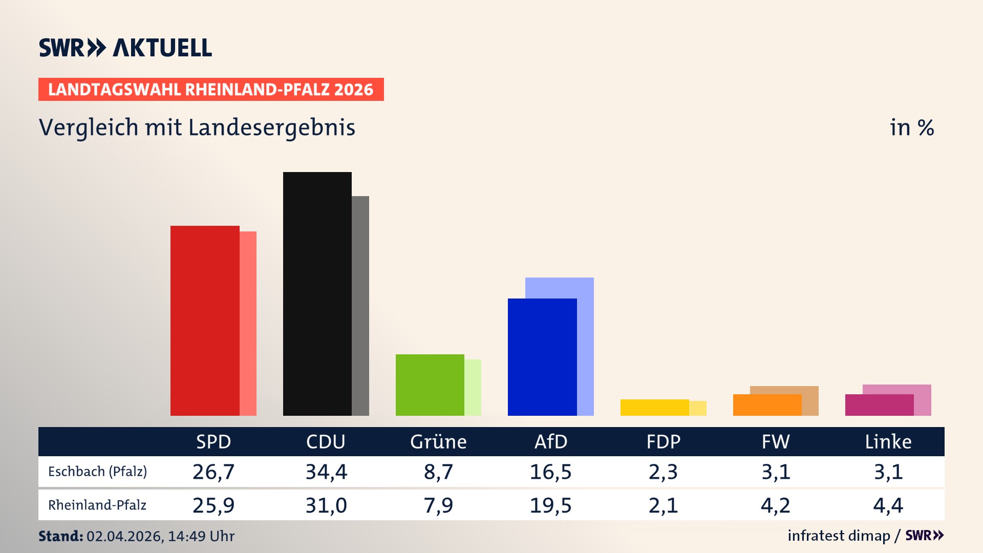 So hat mein Ort im Vergleich zum Landesergebnis gewählt