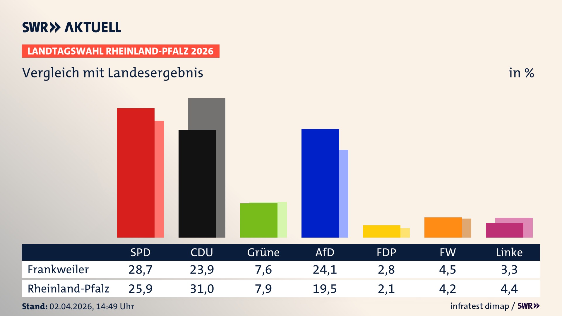 So hat mein Ort im Vergleich zum Landesergebnis gewählt