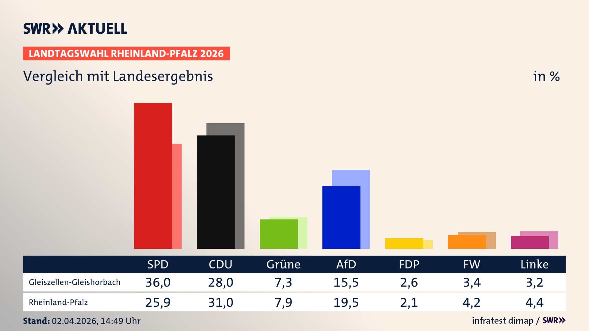 So hat mein Ort im Vergleich zum Landesergebnis gewählt