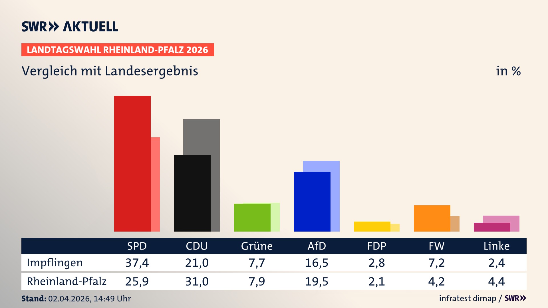 So hat mein Ort im Vergleich zum Landesergebnis gewählt
