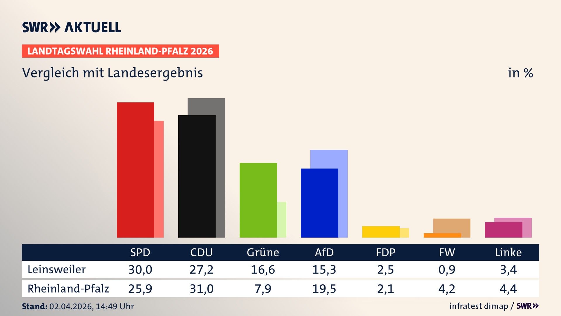 So hat mein Ort im Vergleich zum Landesergebnis gewählt