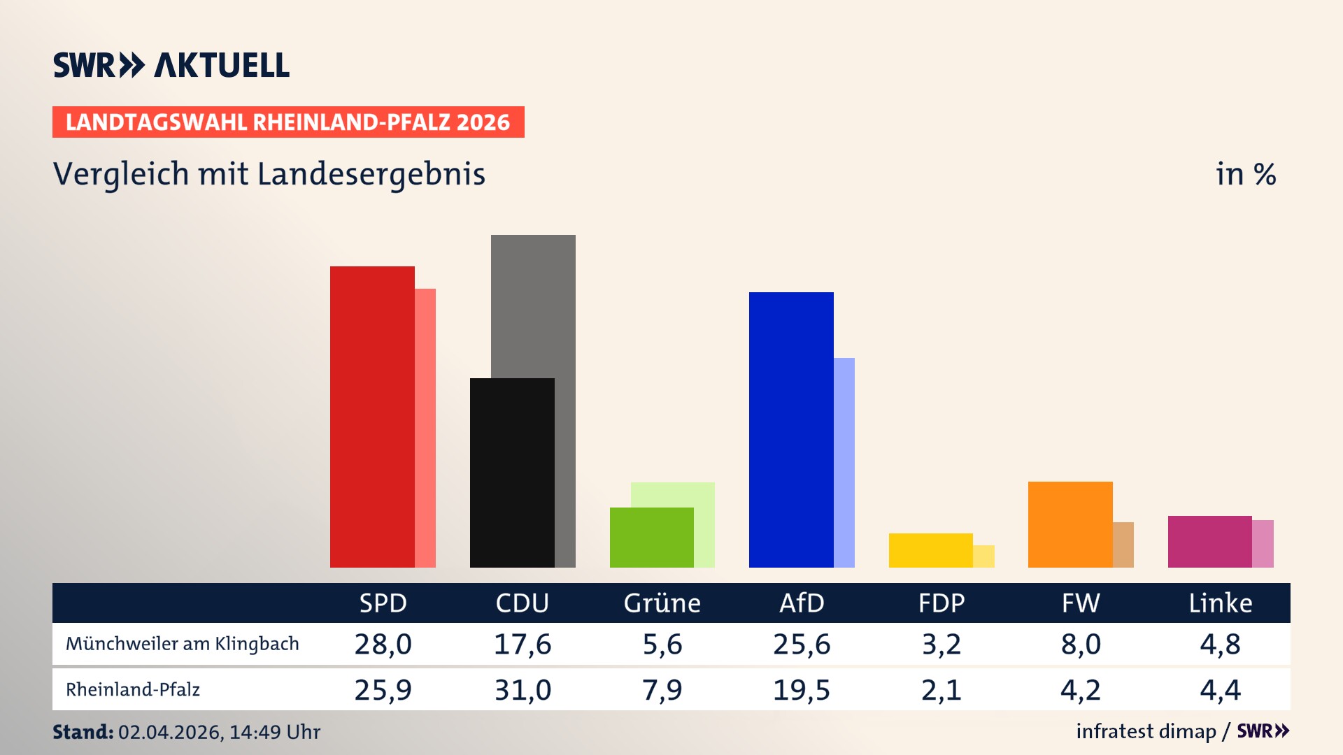 So hat mein Ort im Vergleich zum Landesergebnis gewählt