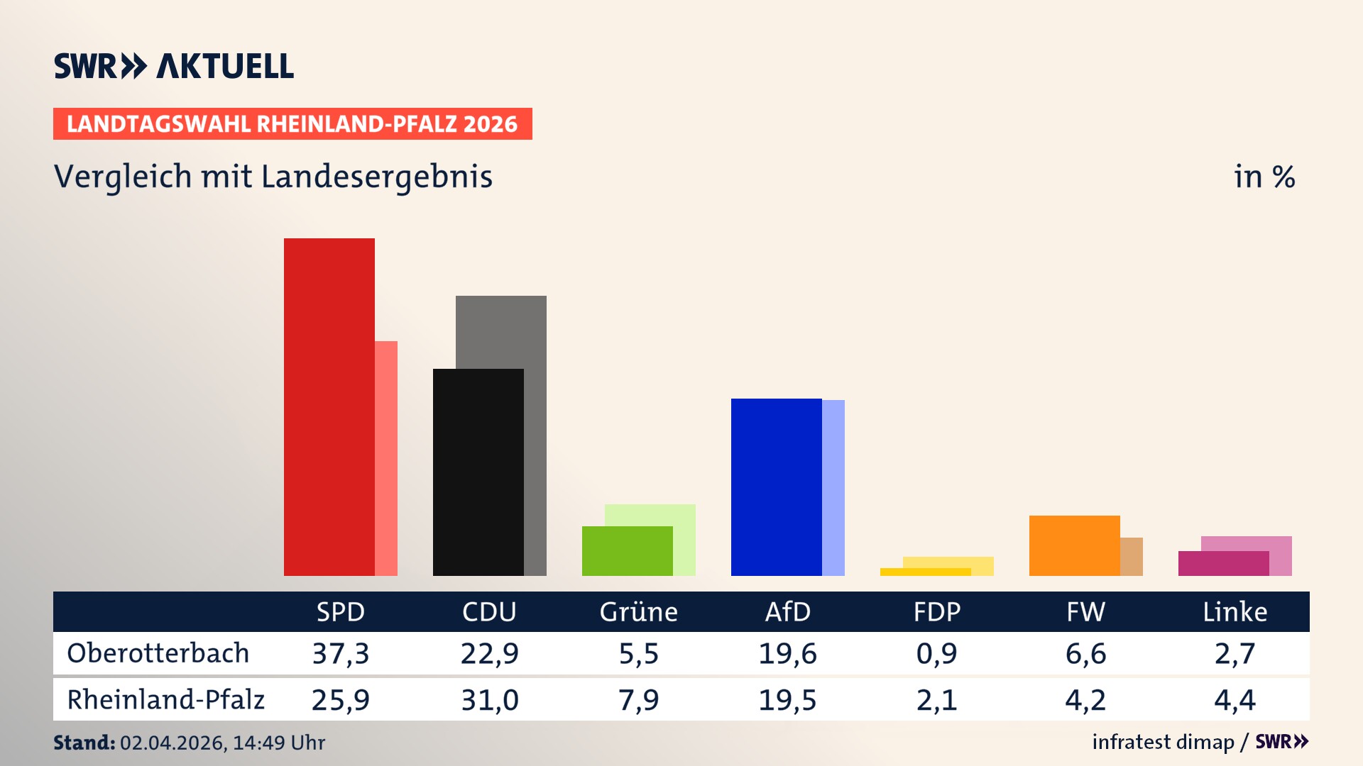 So hat mein Ort im Vergleich zum Landesergebnis gewählt
