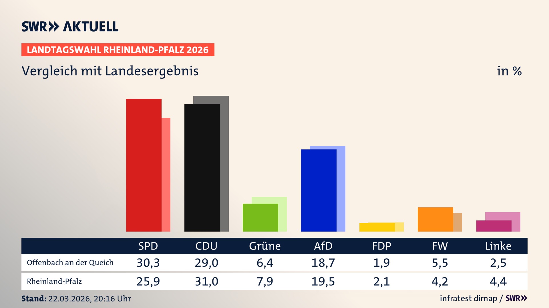 So hat mein Ort im Vergleich zum Landesergebnis gewählt