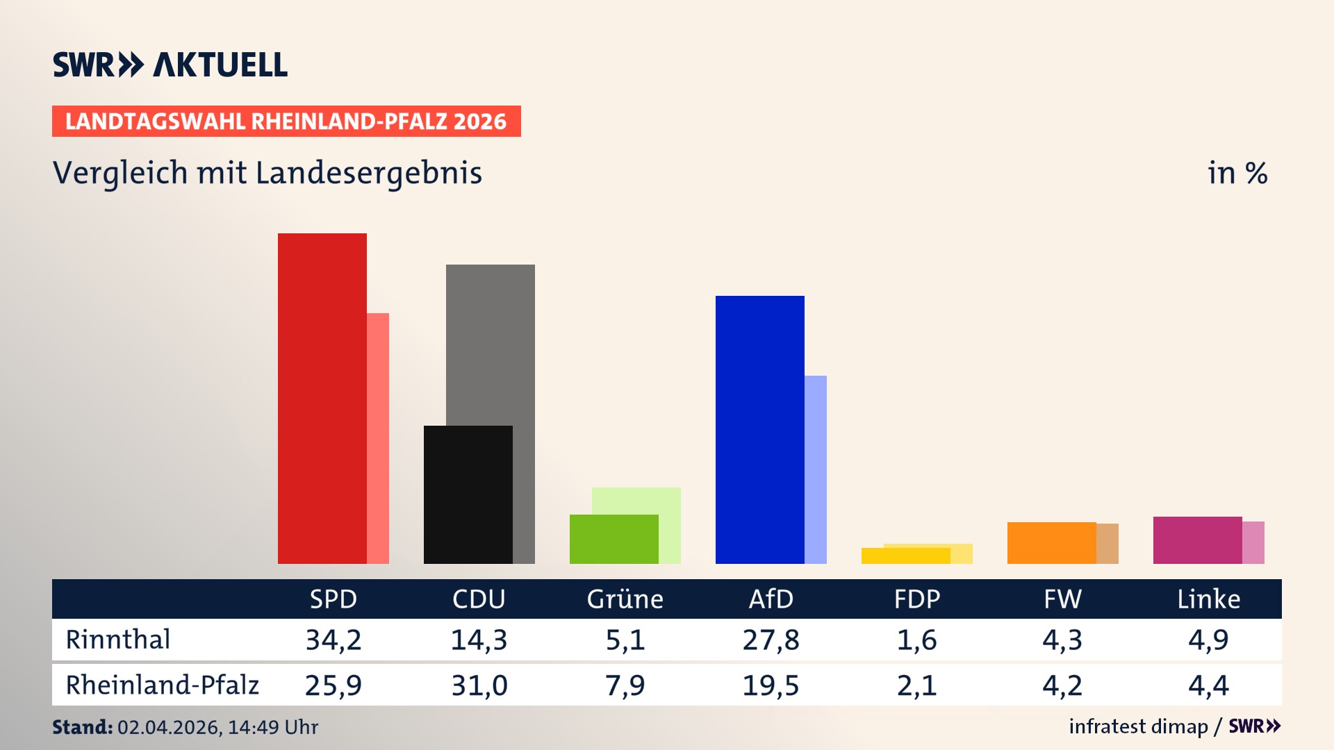 So hat mein Ort im Vergleich zum Landesergebnis gewählt