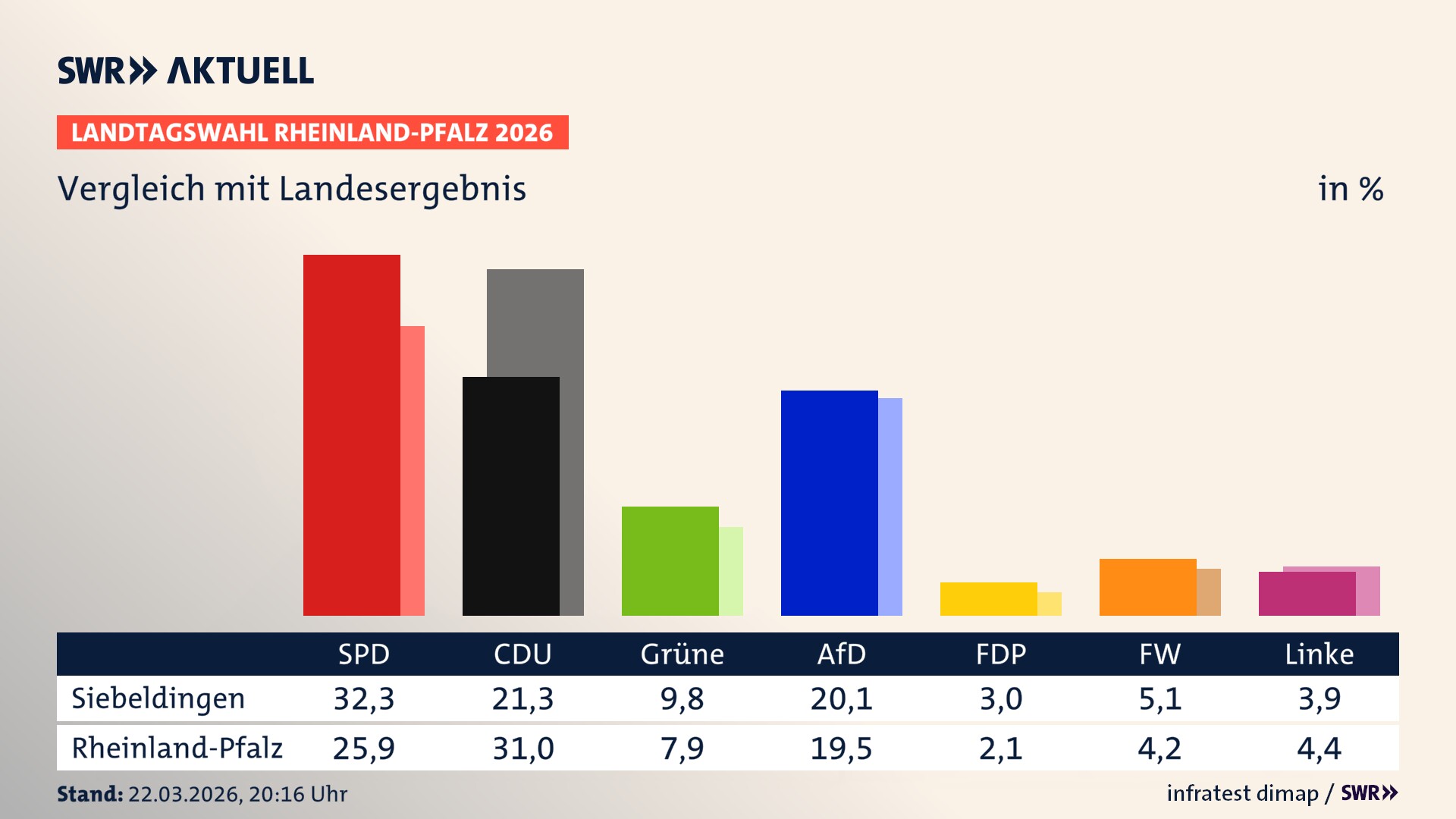 So hat mein Ort im Vergleich zum Landesergebnis gewählt