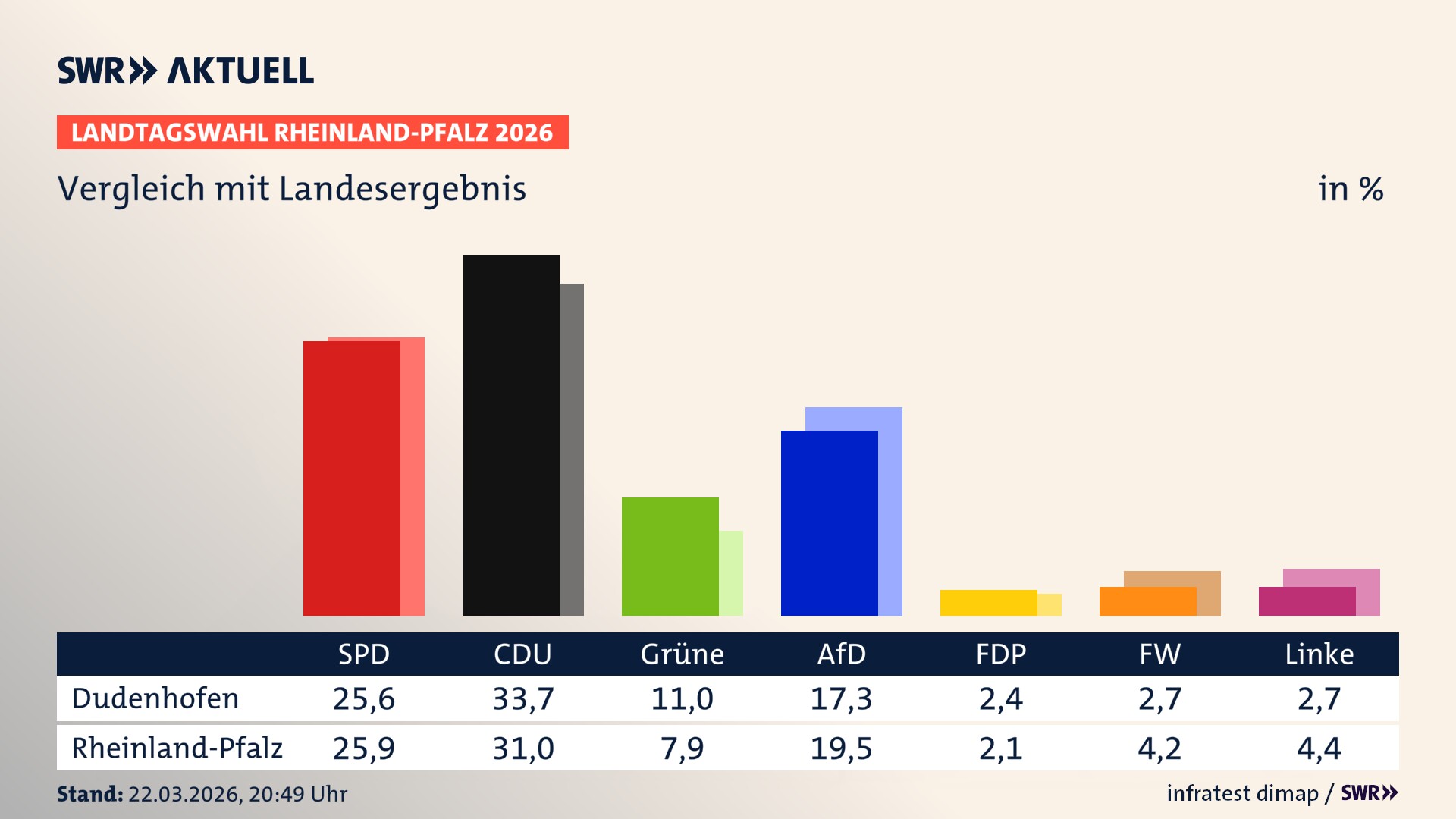 So hat mein Ort im Vergleich zum Landesergebnis gewählt