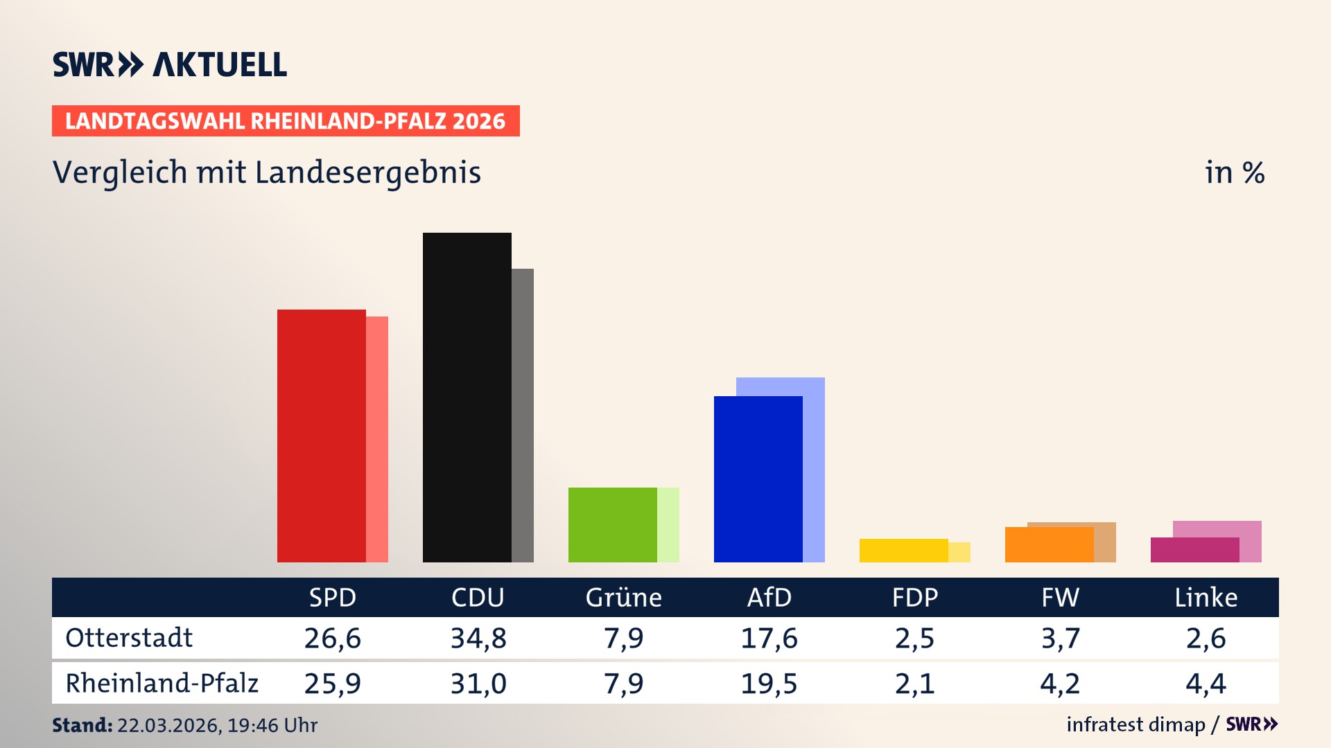 So hat mein Ort im Vergleich zum Landesergebnis gewählt So hat mein Ort im Vergleich zum Landesergebnis gewählt