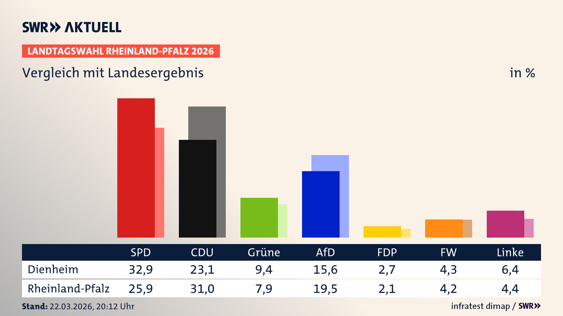 So hat mein Ort im Vergleich zum Landesergebnis gewählt