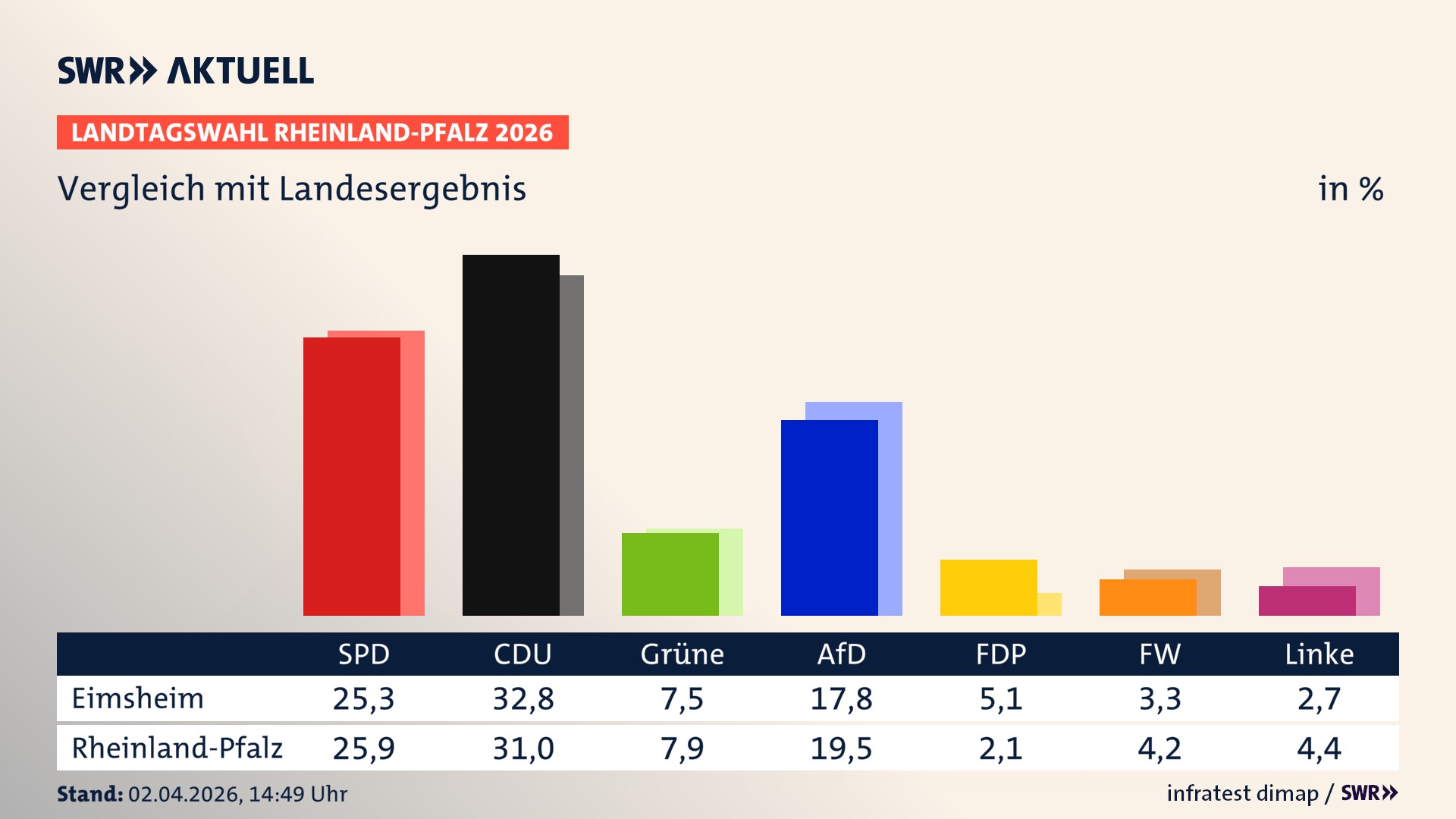 So hat mein Ort im Vergleich zum Landesergebnis gewählt