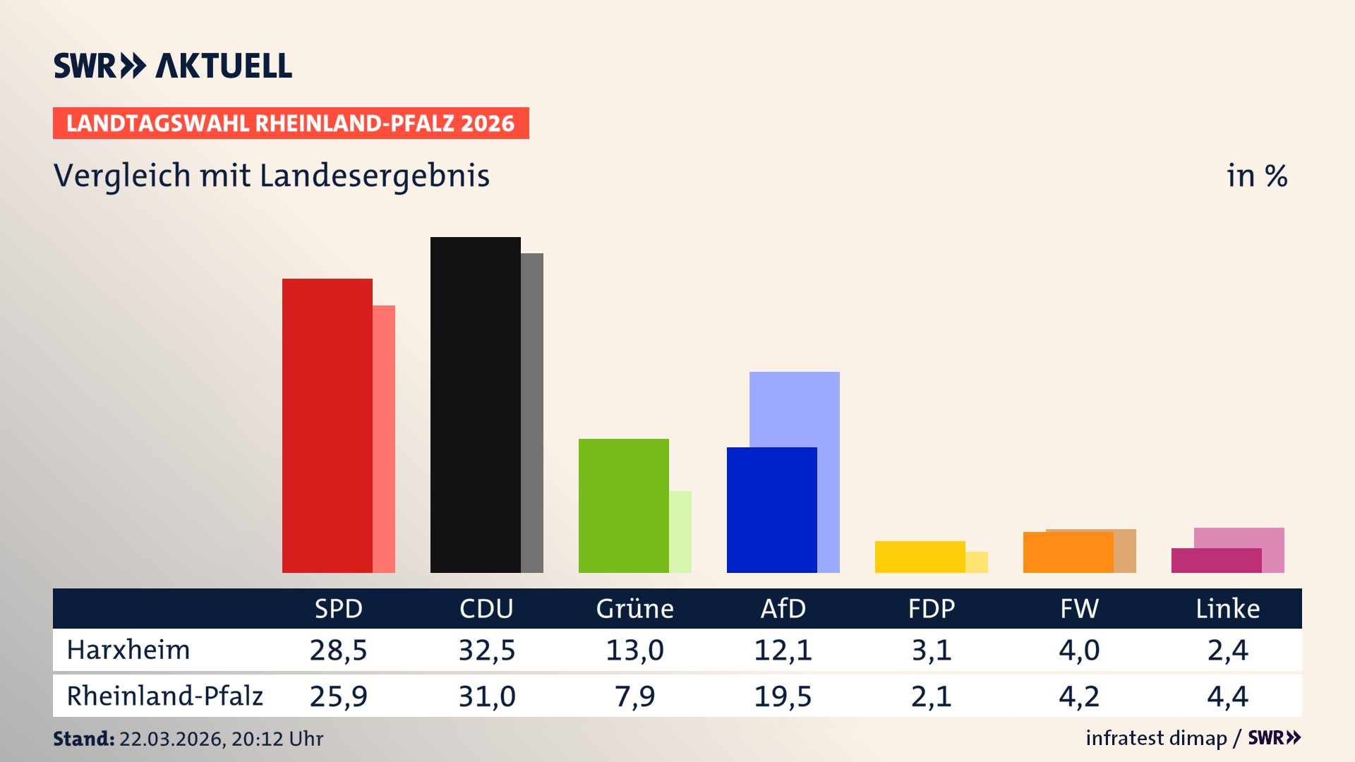 So hat mein Ort im Vergleich zum Landesergebnis gewählt