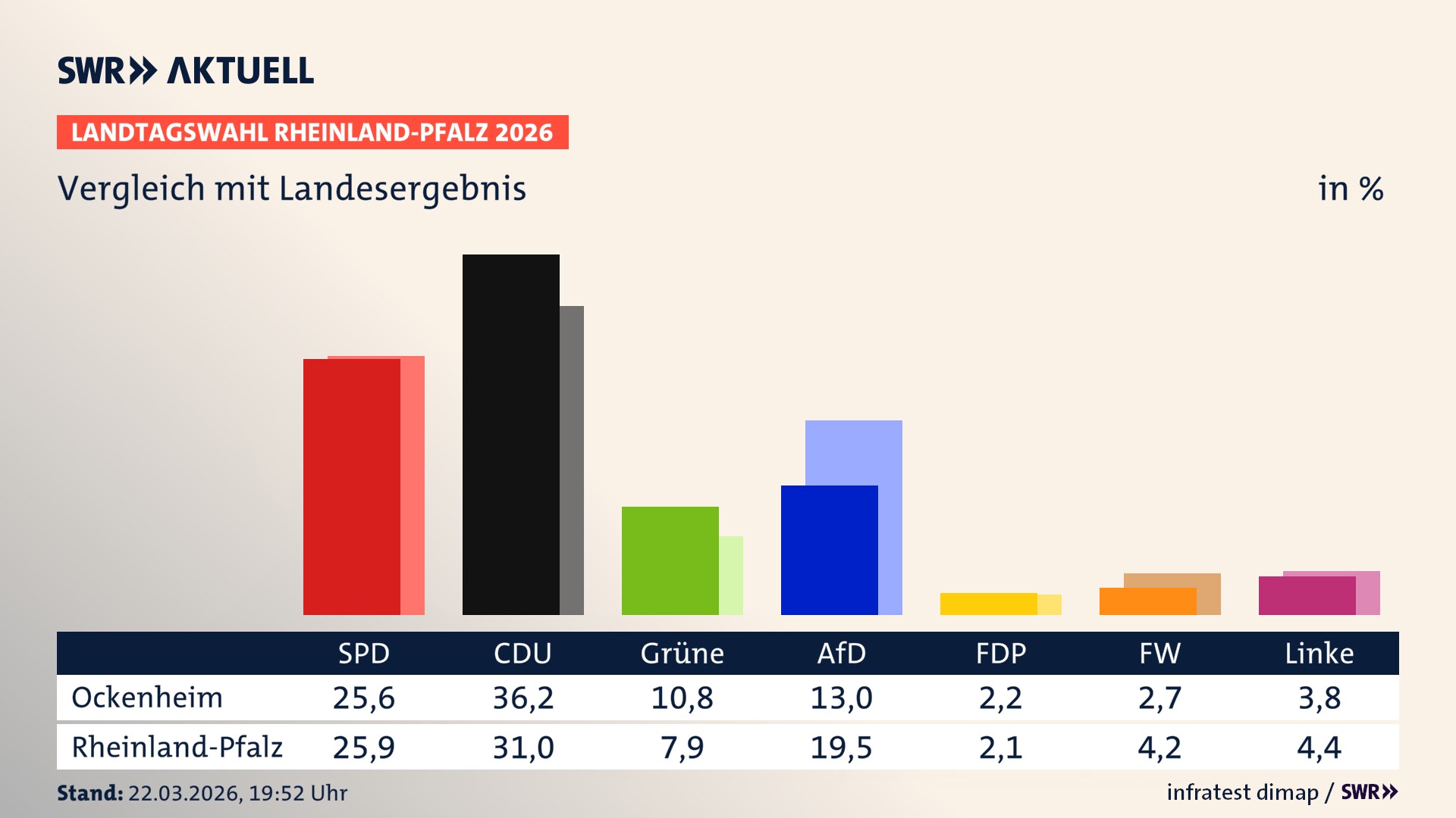 So hat mein Ort im Vergleich zum Landesergebnis gewählt