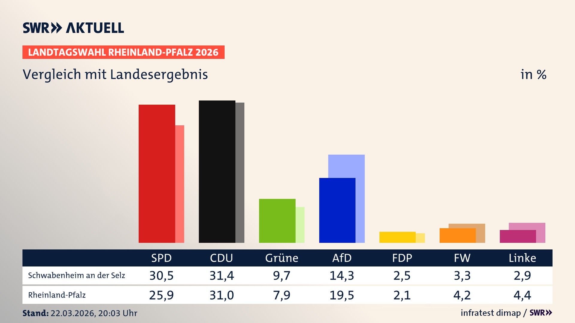So hat mein Ort im Vergleich zum Landesergebnis gewählt