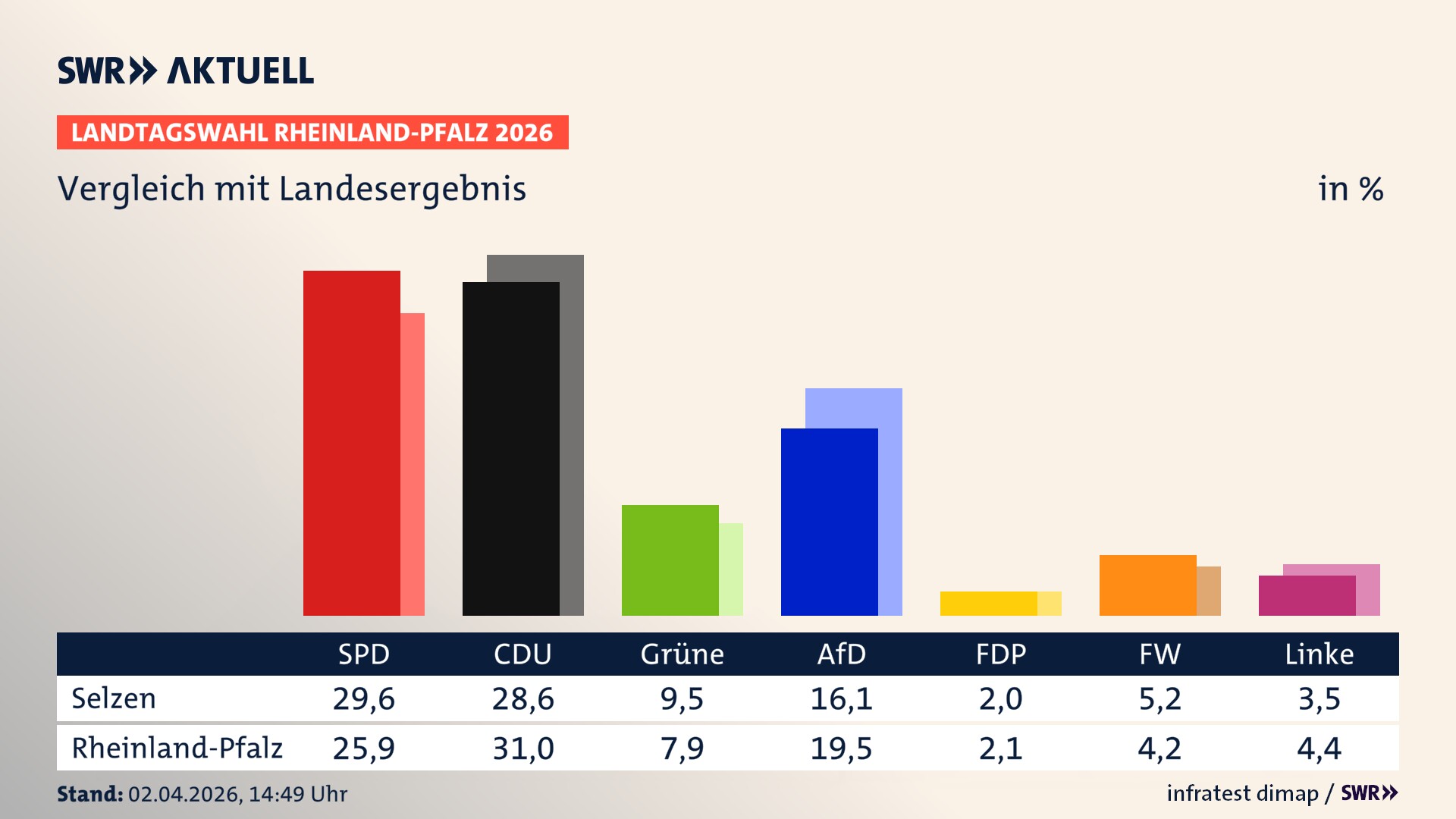 So hat mein Ort im Vergleich zum Landesergebnis gewählt