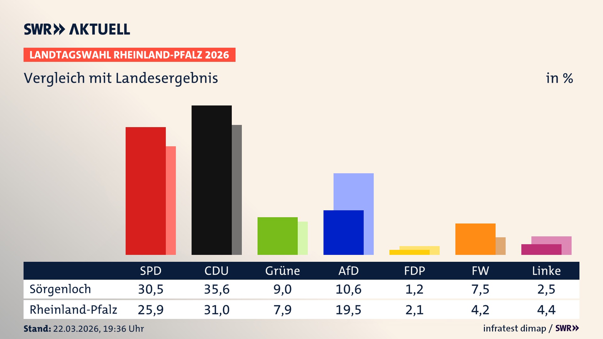 So hat mein Ort im Vergleich zum Landesergebnis gewählt