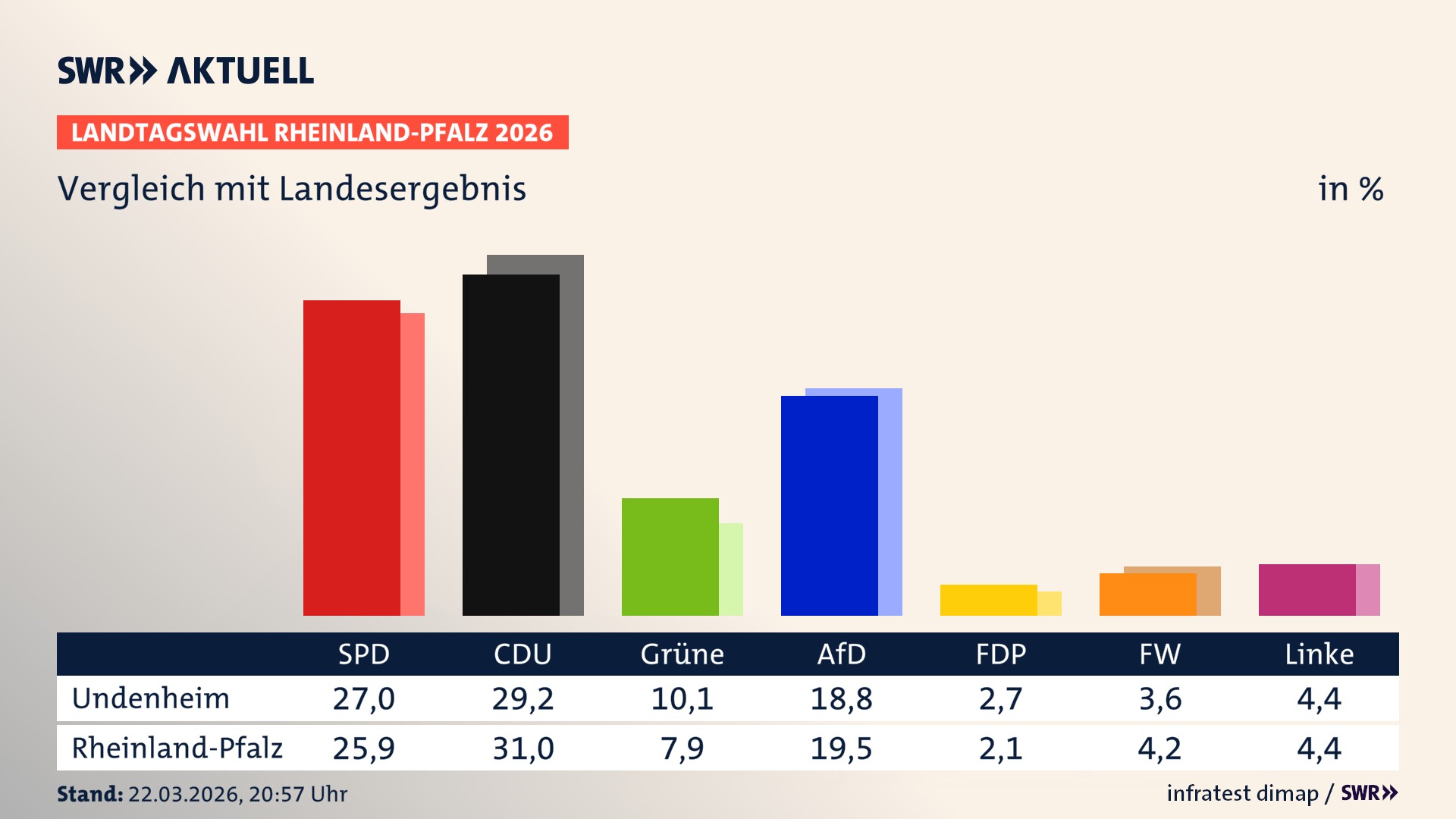 So hat mein Ort im Vergleich zum Landesergebnis gewählt