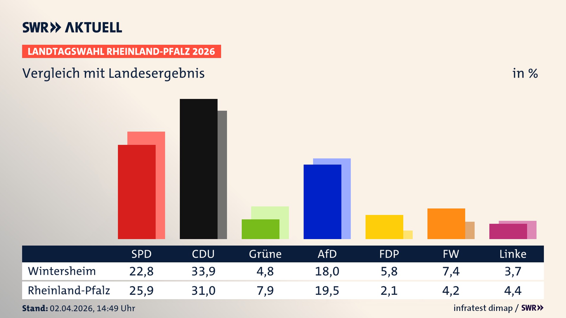 So hat mein Ort im Vergleich zum Landesergebnis gewählt