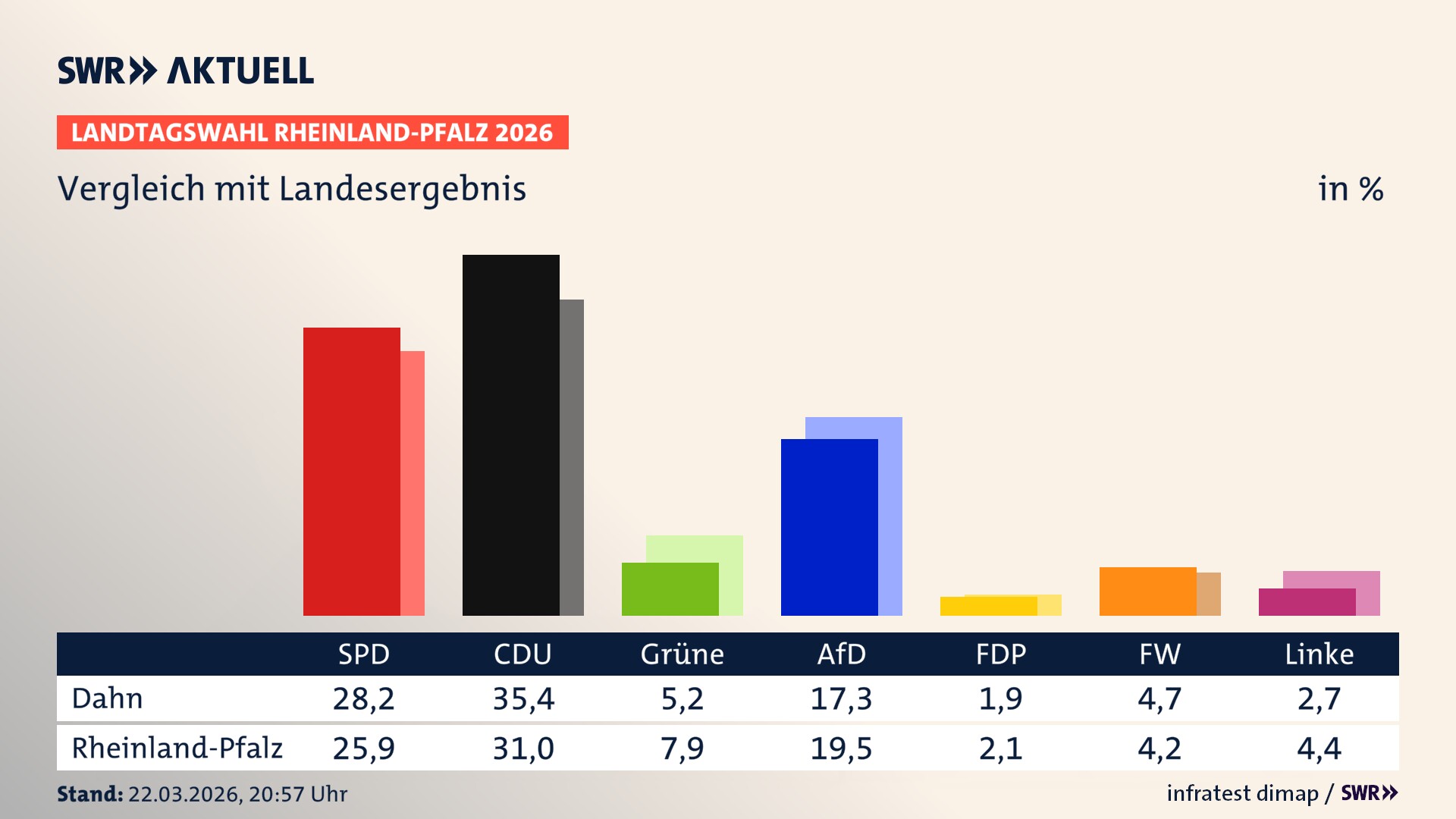 So hat mein Ort im Vergleich zum Landesergebnis gewählt
