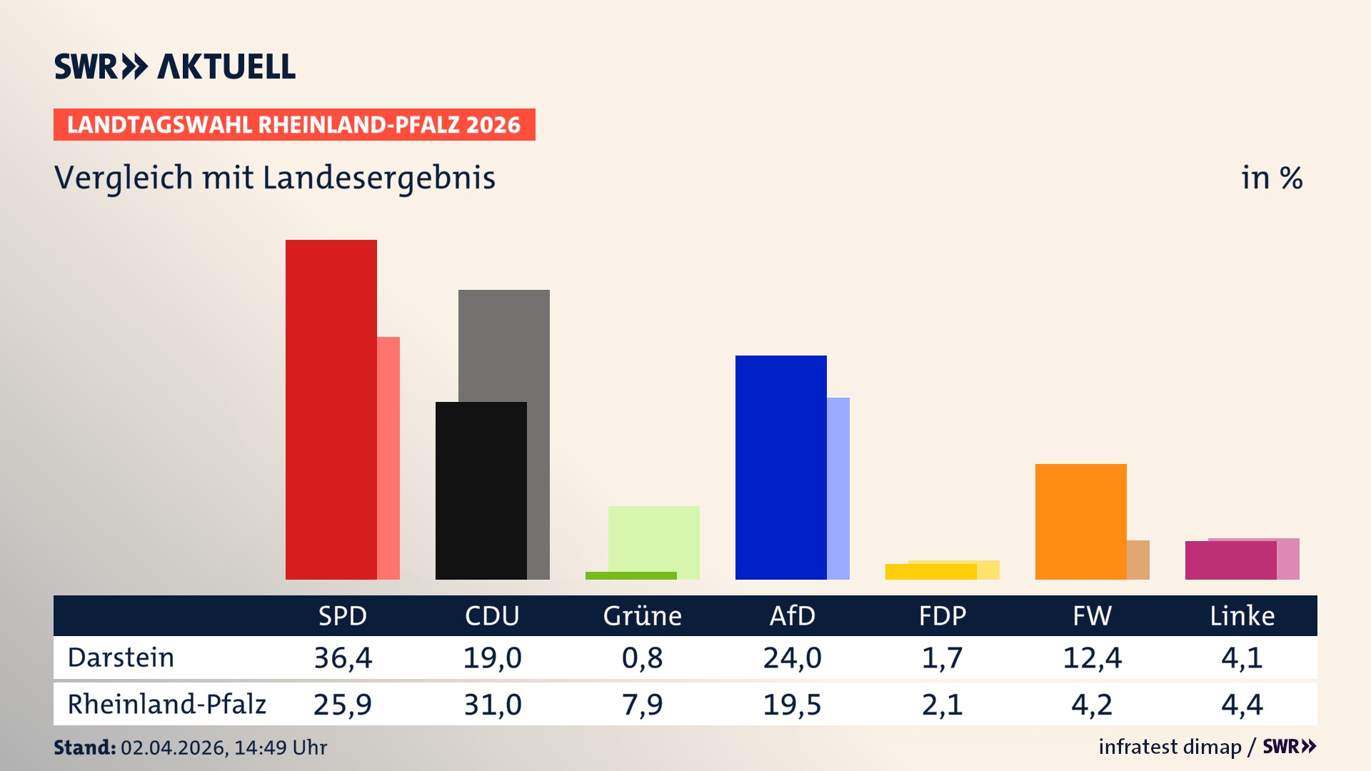 So hat mein Ort im Vergleich zum Landesergebnis gewählt
