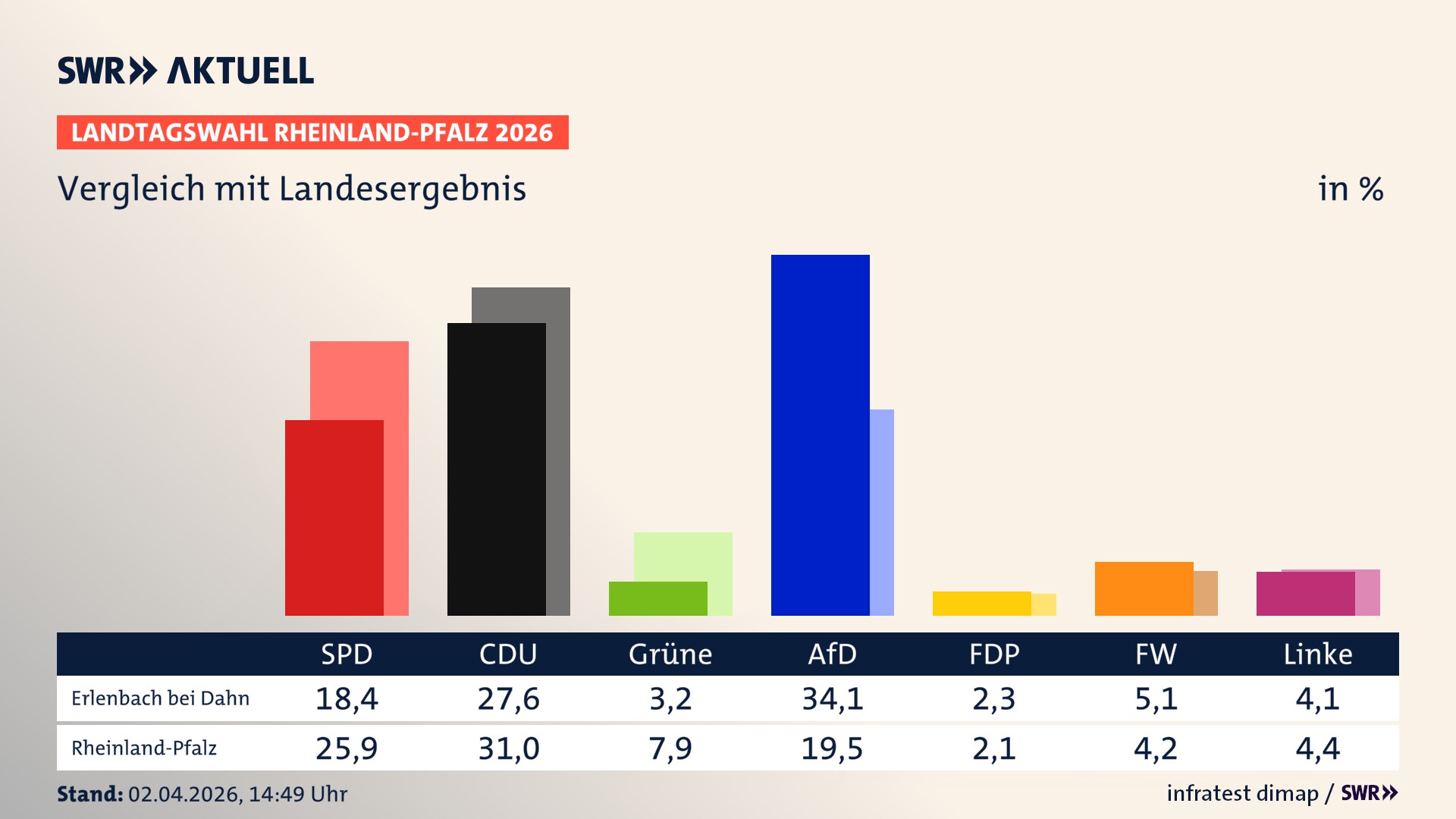 So hat mein Ort im Vergleich zum Landesergebnis gewählt