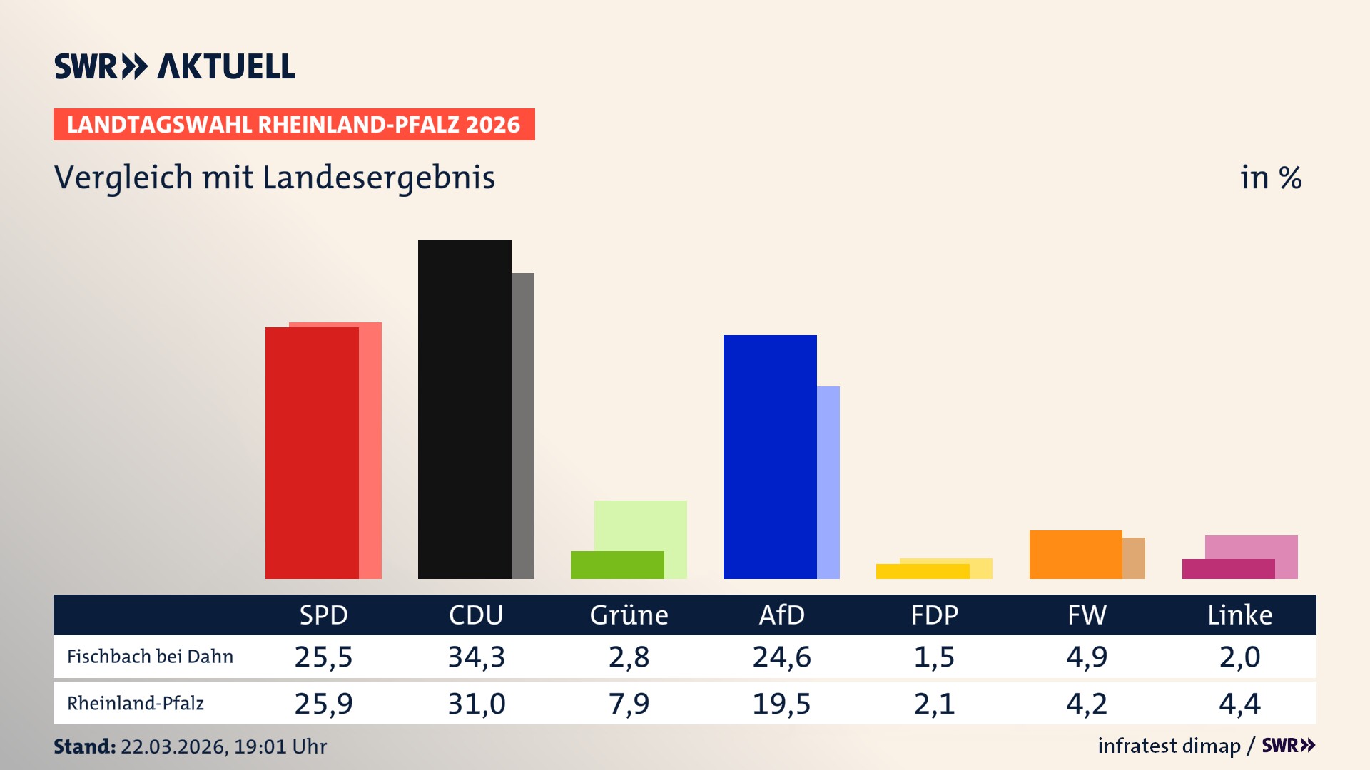 So hat mein Ort im Vergleich zum Landesergebnis gewählt