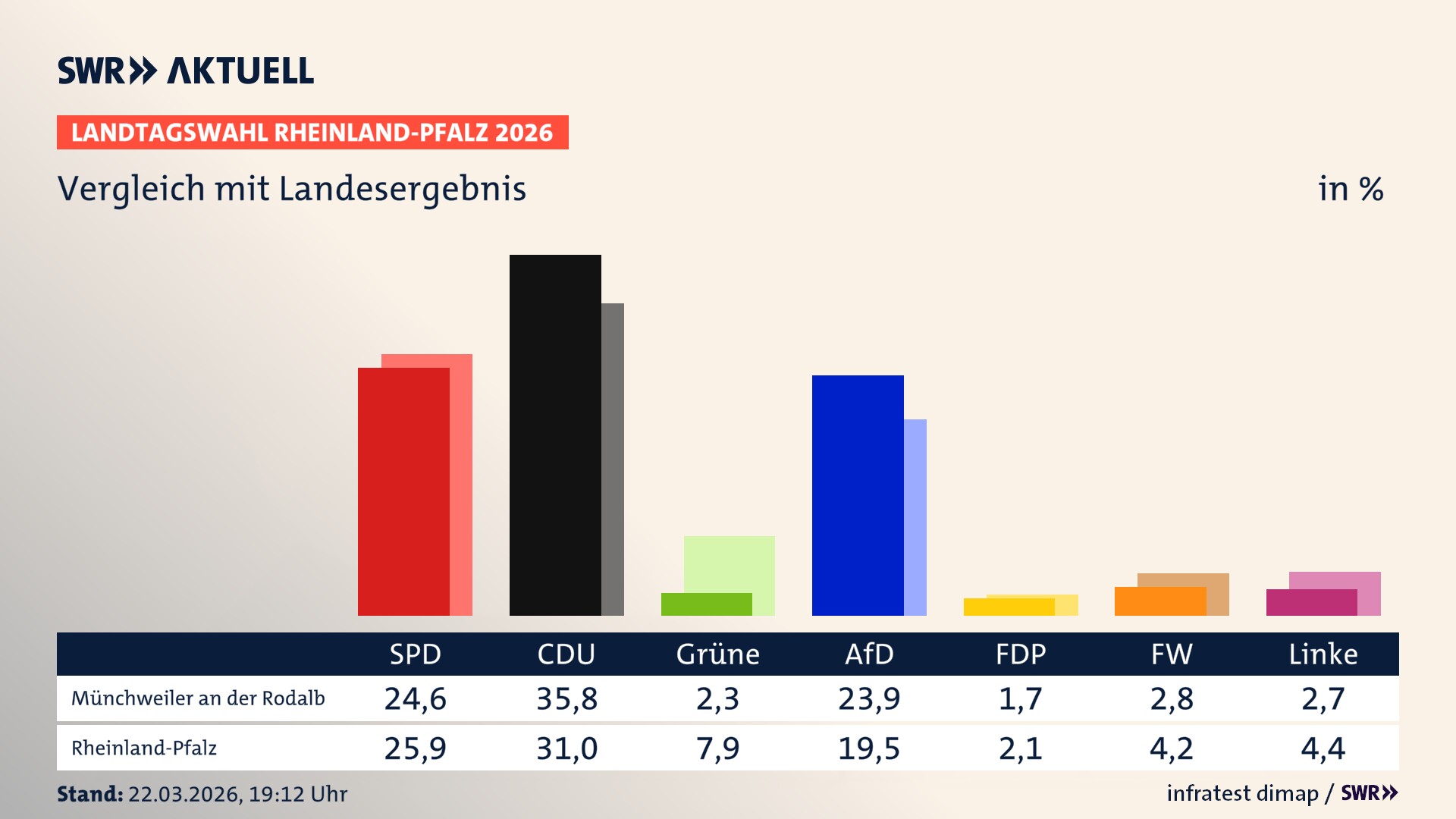 So hat mein Ort im Vergleich zum Landesergebnis gewählt