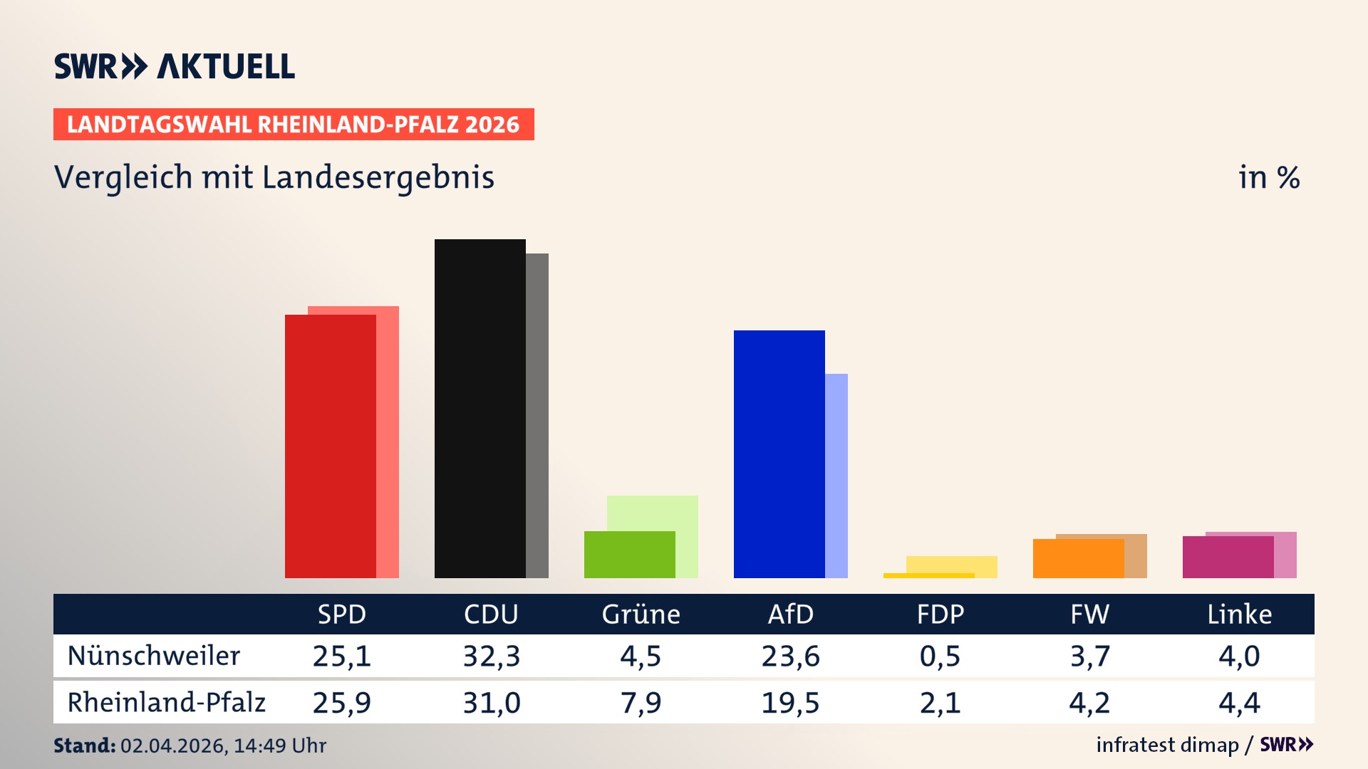 So hat mein Ort im Vergleich zum Landesergebnis gewählt