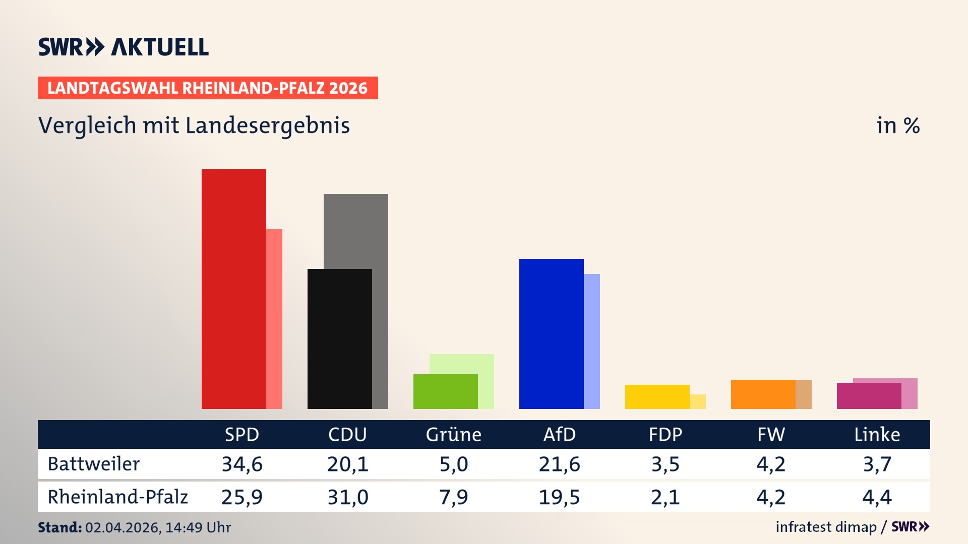 So hat mein Ort im Vergleich zum Landesergebnis gewählt