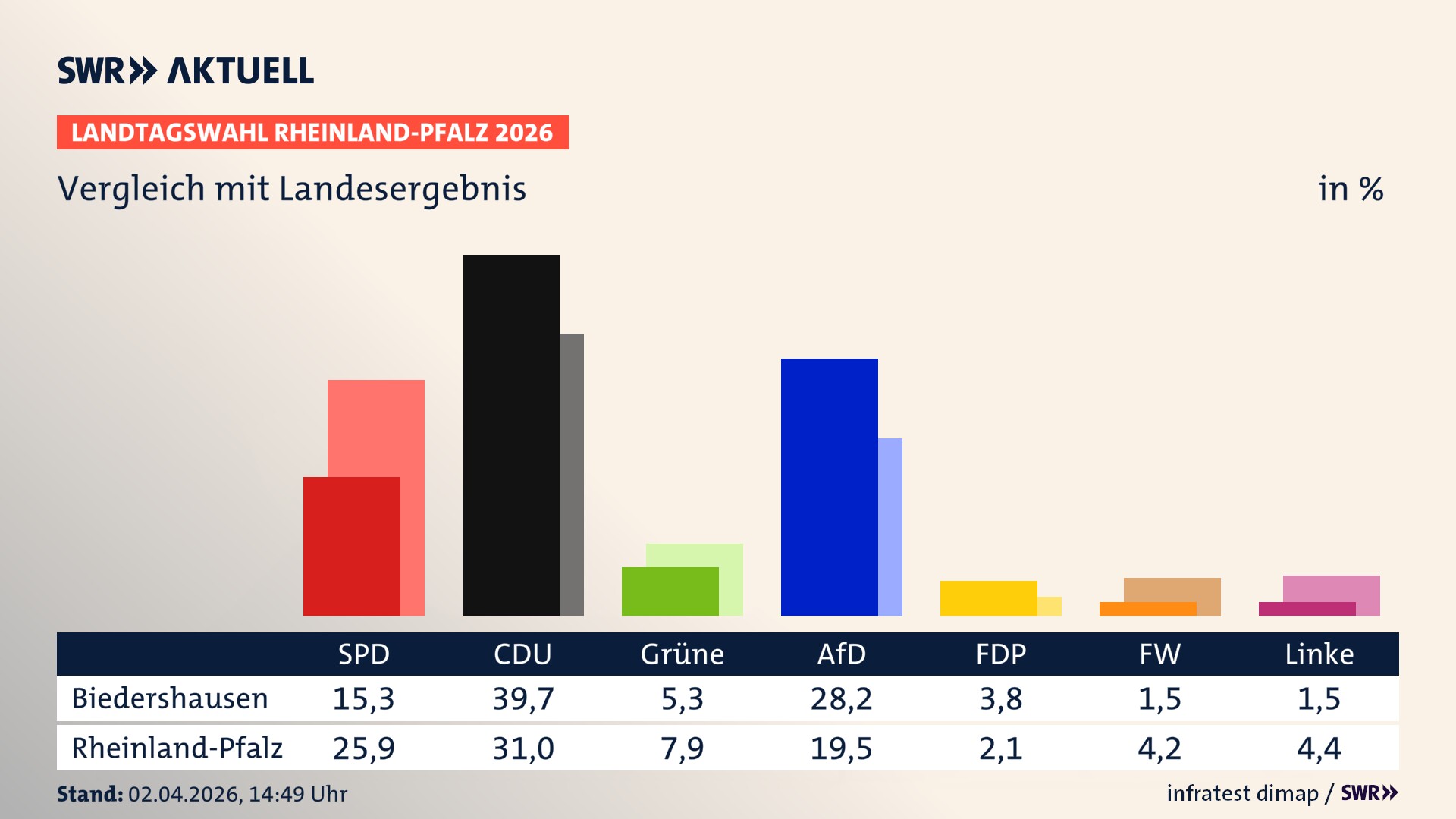 So hat mein Ort im Vergleich zum Landesergebnis gewählt