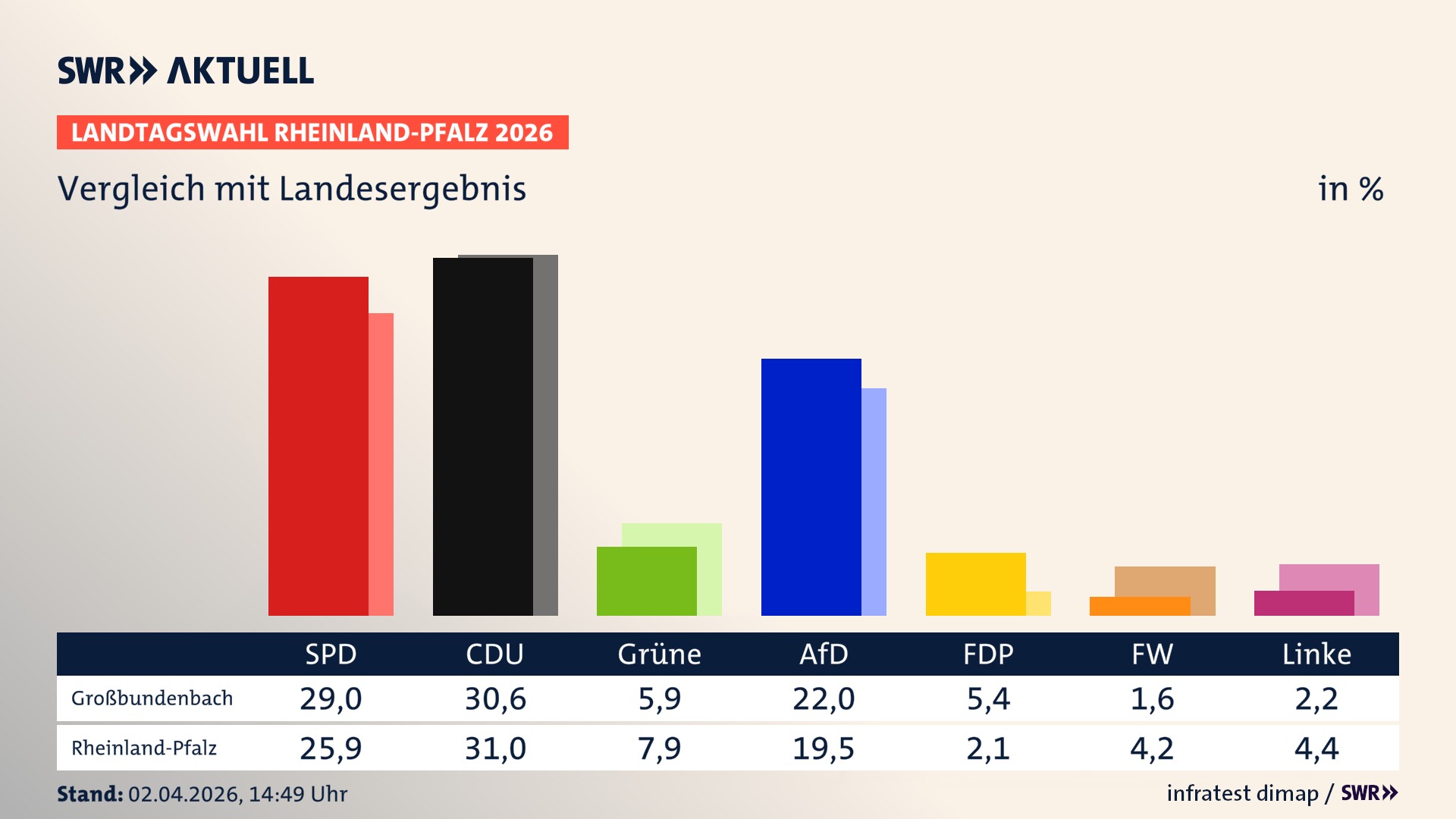 So hat mein Ort im Vergleich zum Landesergebnis gewählt