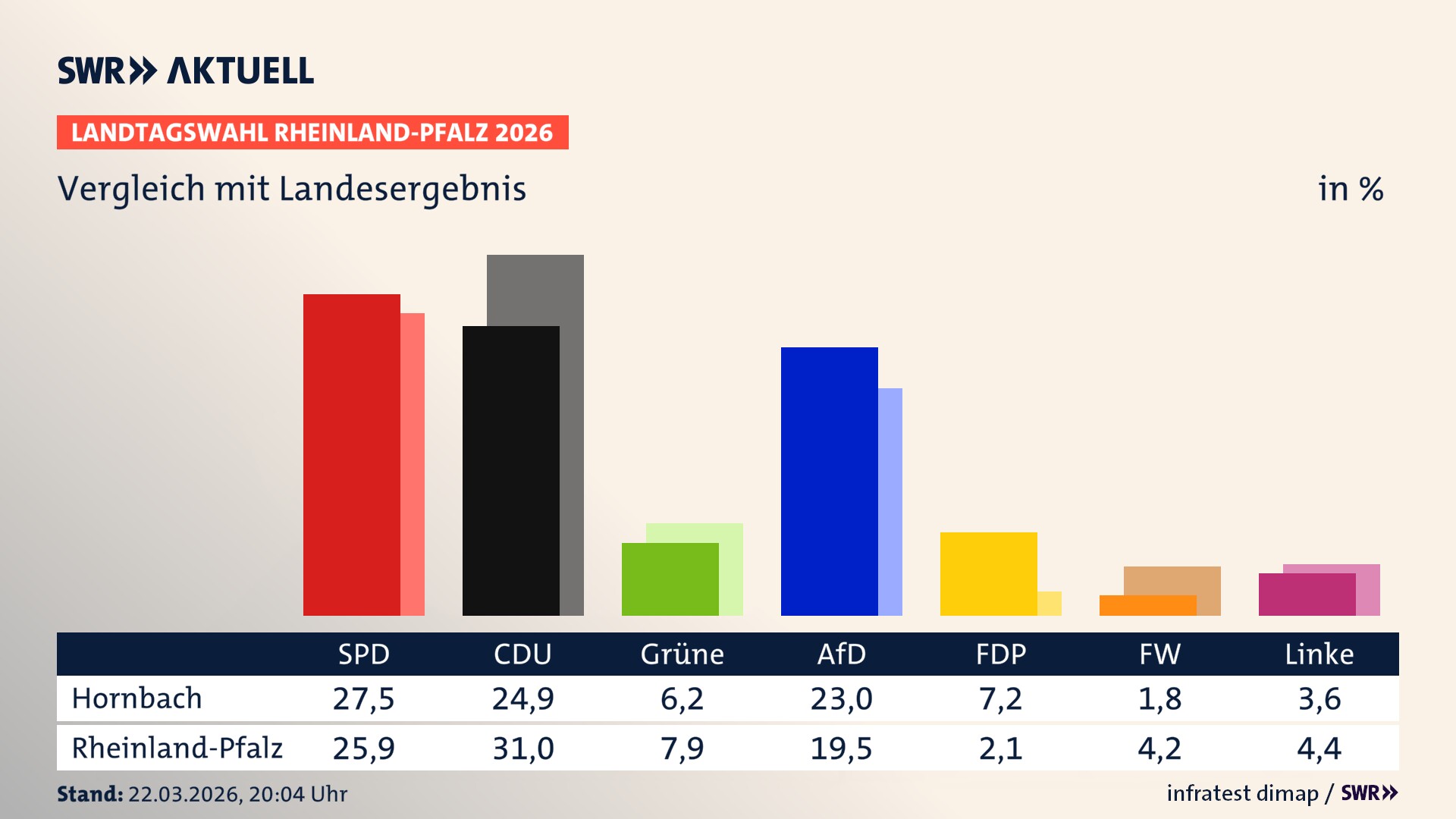 So hat mein Ort im Vergleich zum Landesergebnis gewählt