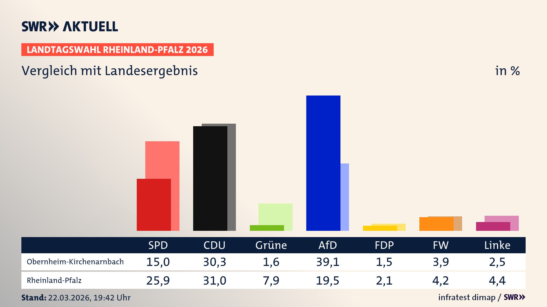 So hat mein Ort im Vergleich zum Landesergebnis gewählt