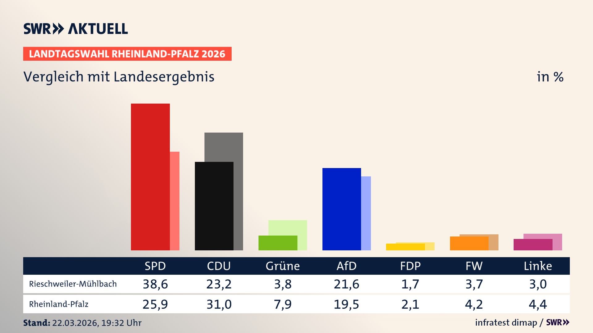 So hat mein Ort im Vergleich zum Landesergebnis gewählt