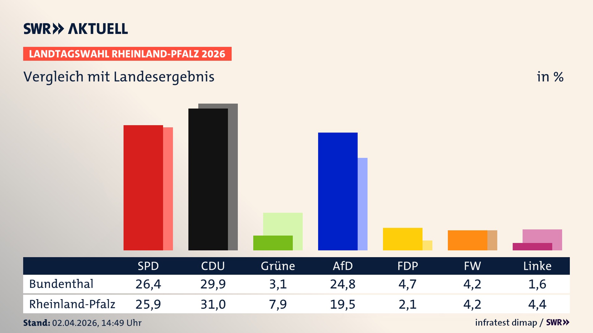 So hat mein Ort im Vergleich zum Landesergebnis gewählt