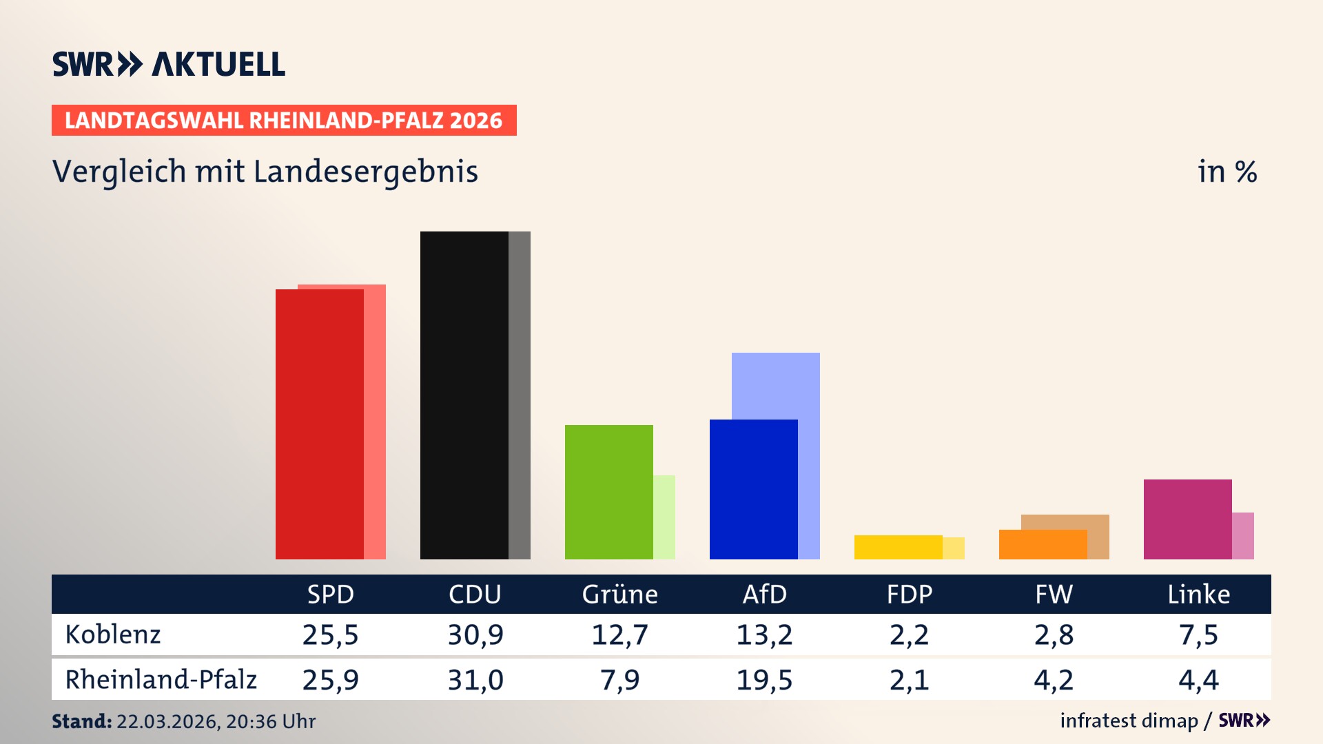So hat mein Ort im Vergleich zum Landesergebnis gewählt