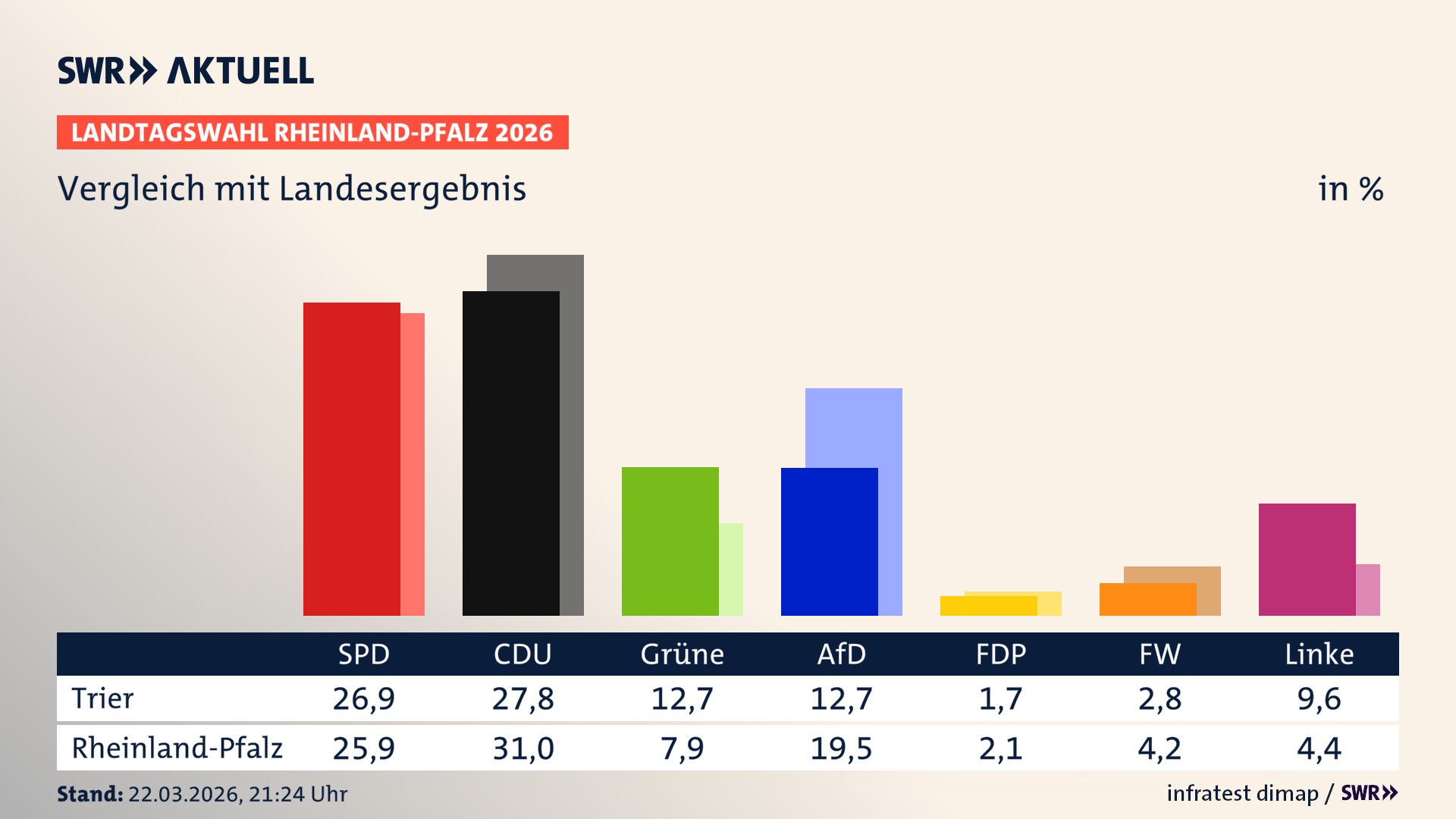 So hat mein Ort im Vergleich zum Landesergebnis gewählt