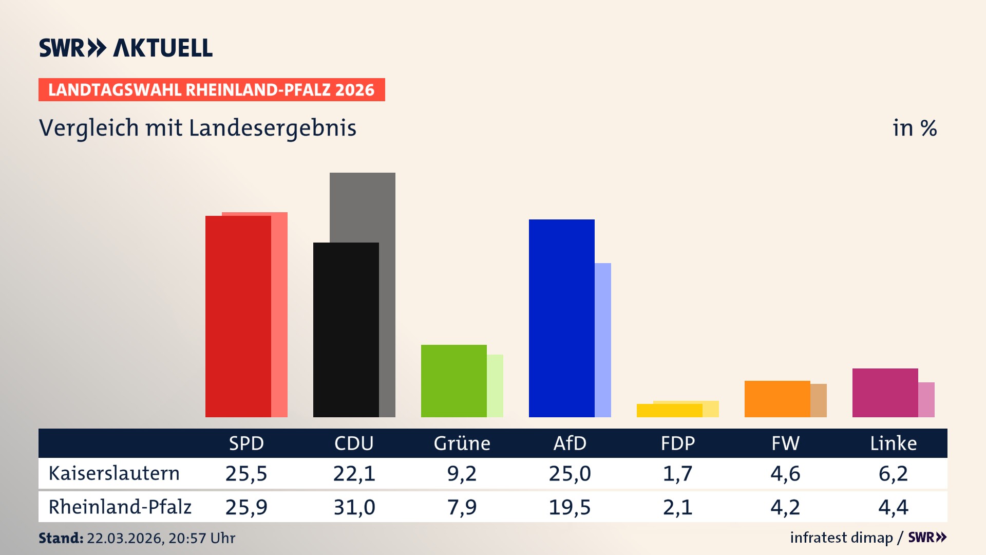 So hat mein Ort im Vergleich zum Landesergebnis gewählt