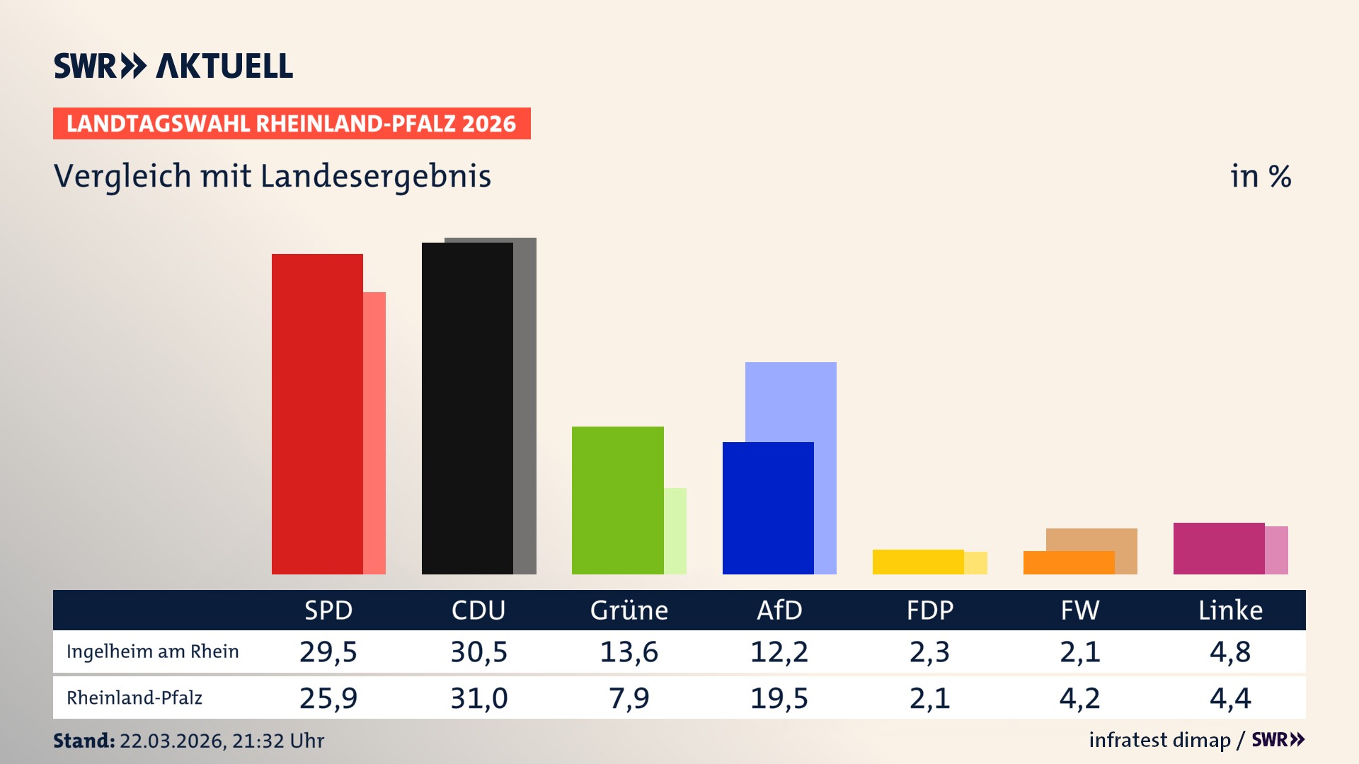 So hat mein Ort im Vergleich zum Landesergebnis gewählt