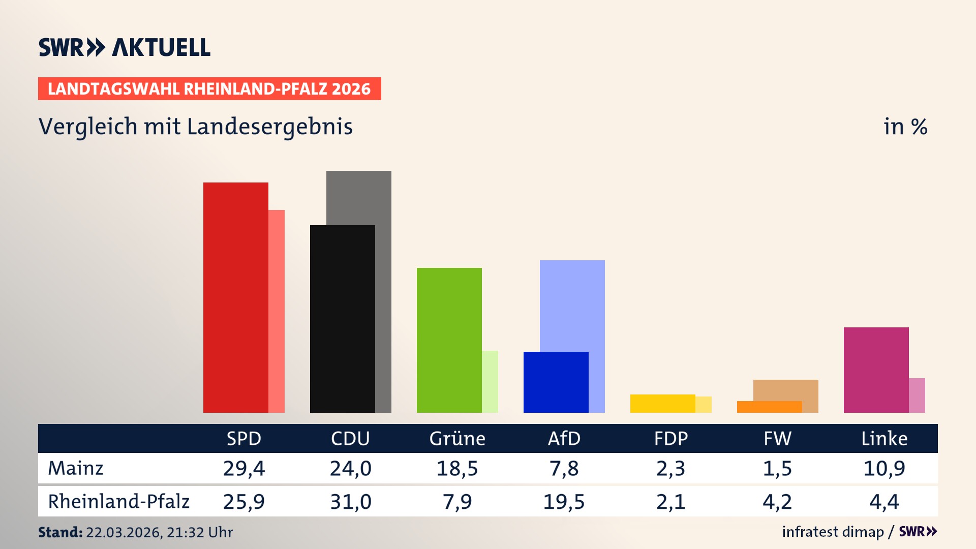 So hat mein Ort im Vergleich zum Landesergebnis gewählt
