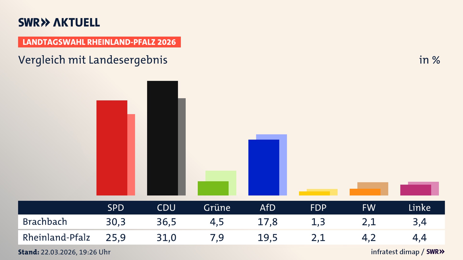 So hat mein Ort im Vergleich zum Landesergebnis gewählt