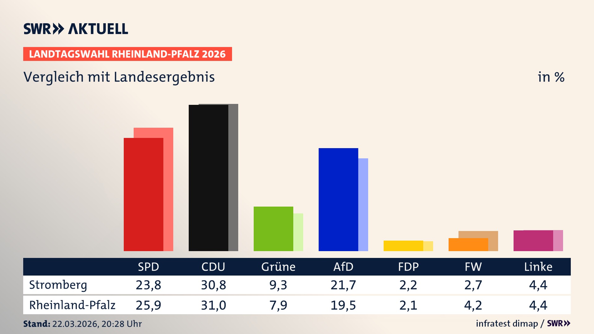 So hat mein Ort im Vergleich zum Landesergebnis gewählt