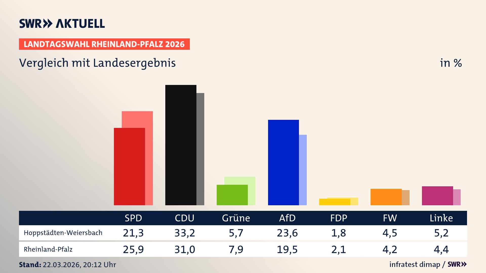 So hat mein Ort im Vergleich zum Landesergebnis gewählt