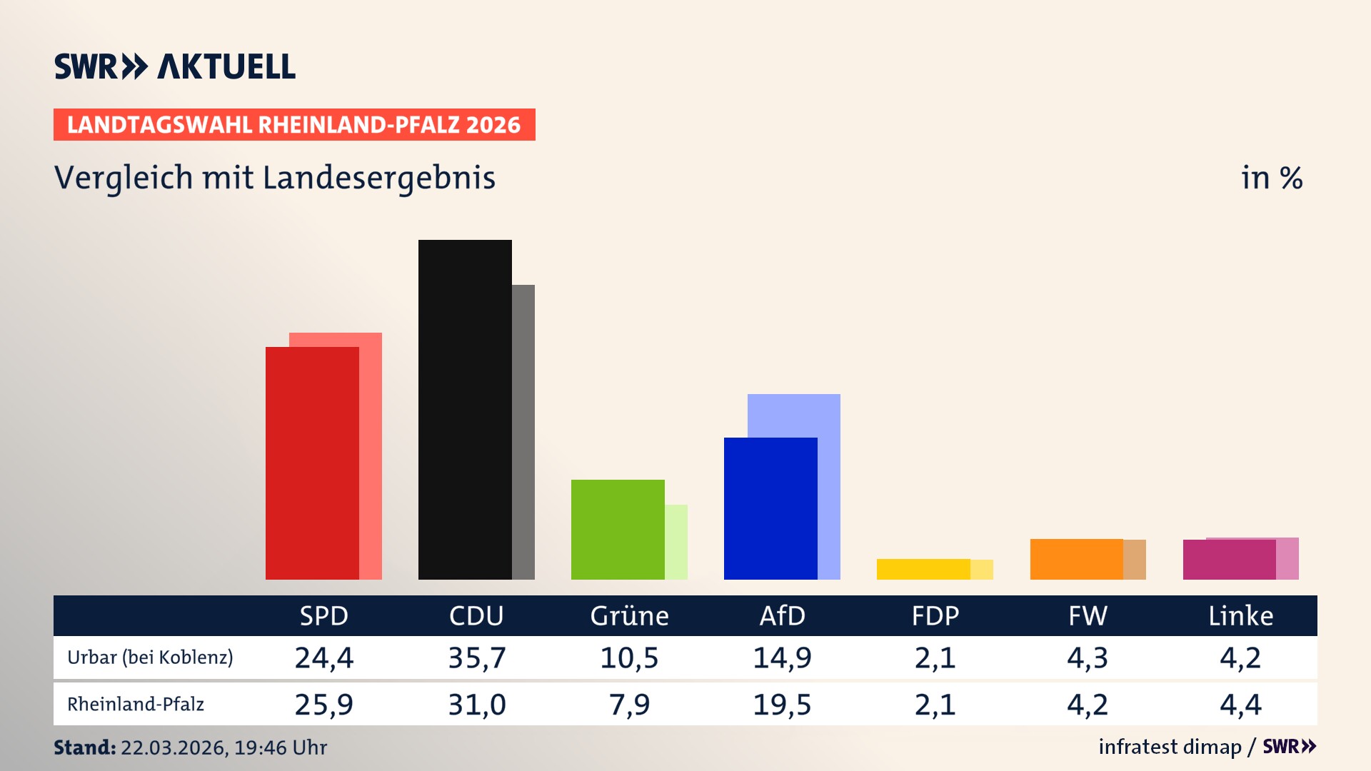 So hat mein Ort im Vergleich zum Landesergebnis gewählt So hat mein Ort im Vergleich zum Landesergebnis gewählt