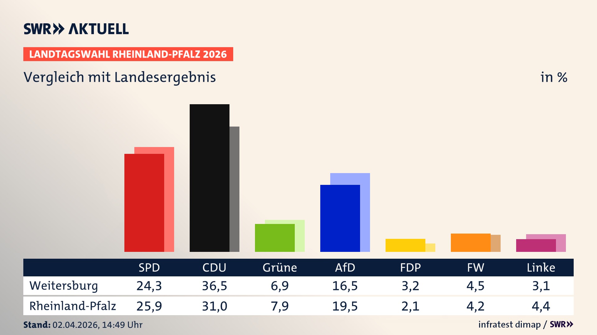 So hat mein Ort im Vergleich zum Landesergebnis gewählt
