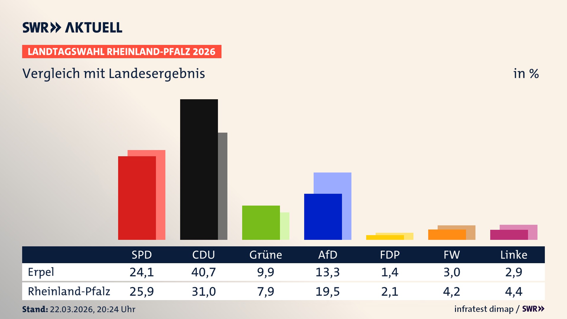 So hat mein Ort im Vergleich zum Landesergebnis gewählt