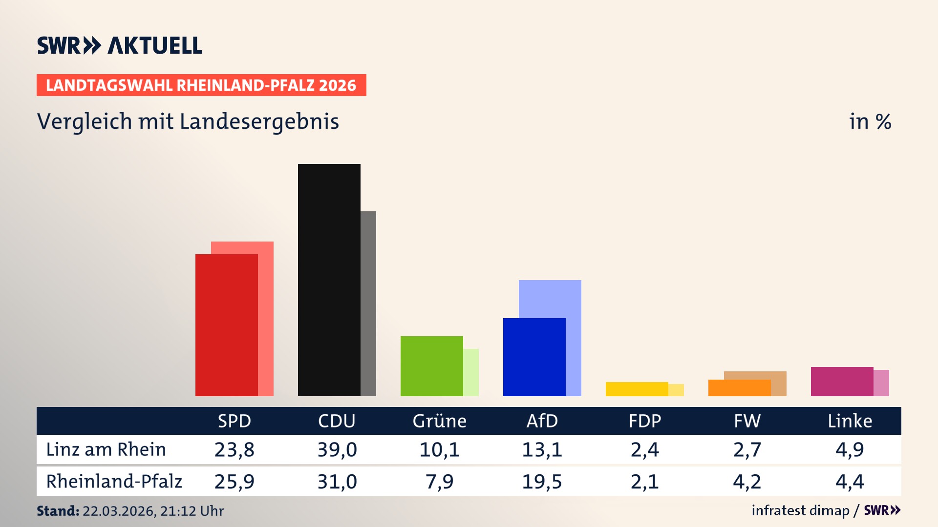 So hat mein Ort im Vergleich zum Landesergebnis gewählt