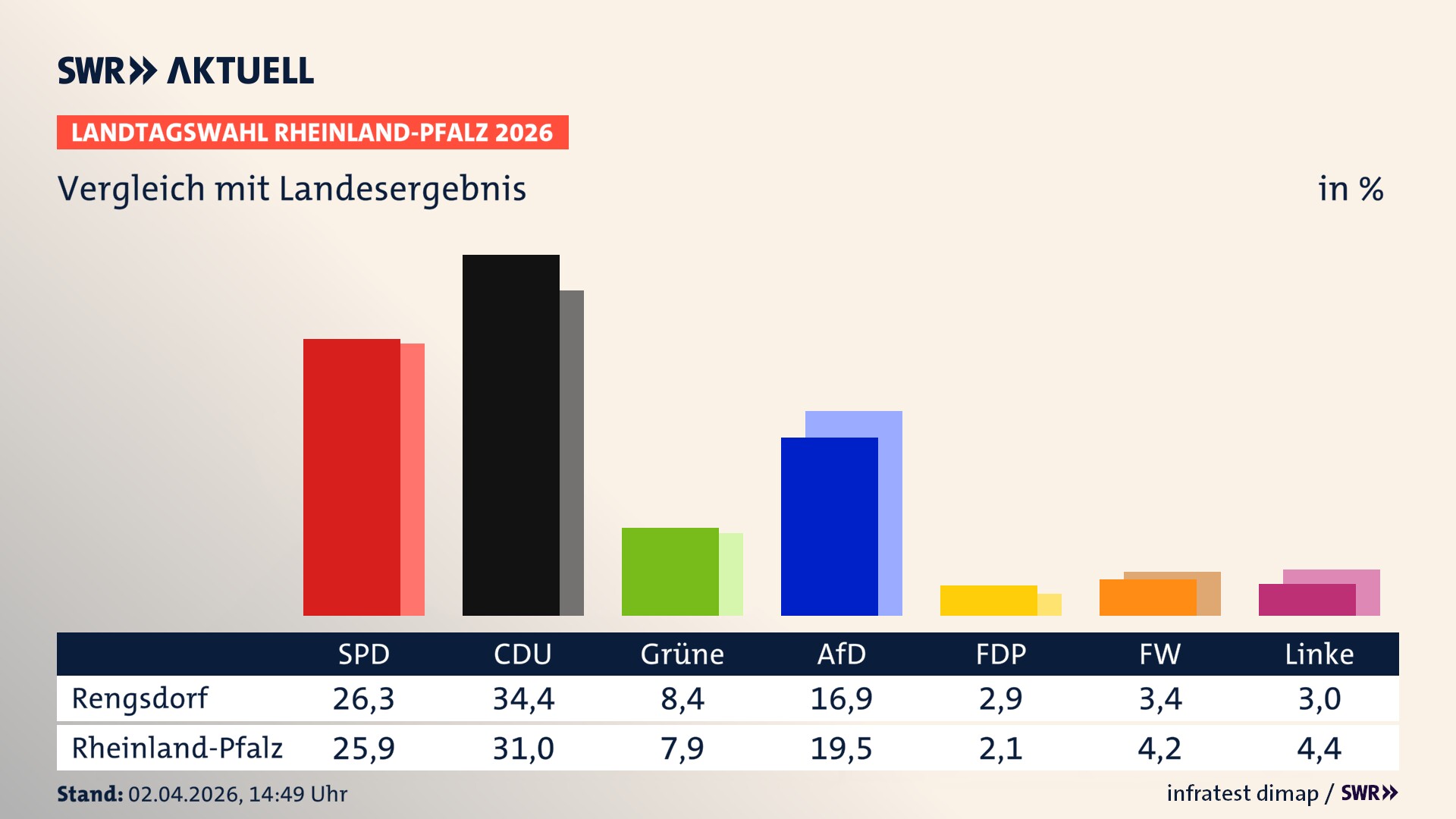 So hat mein Ort im Vergleich zum Landesergebnis gewählt