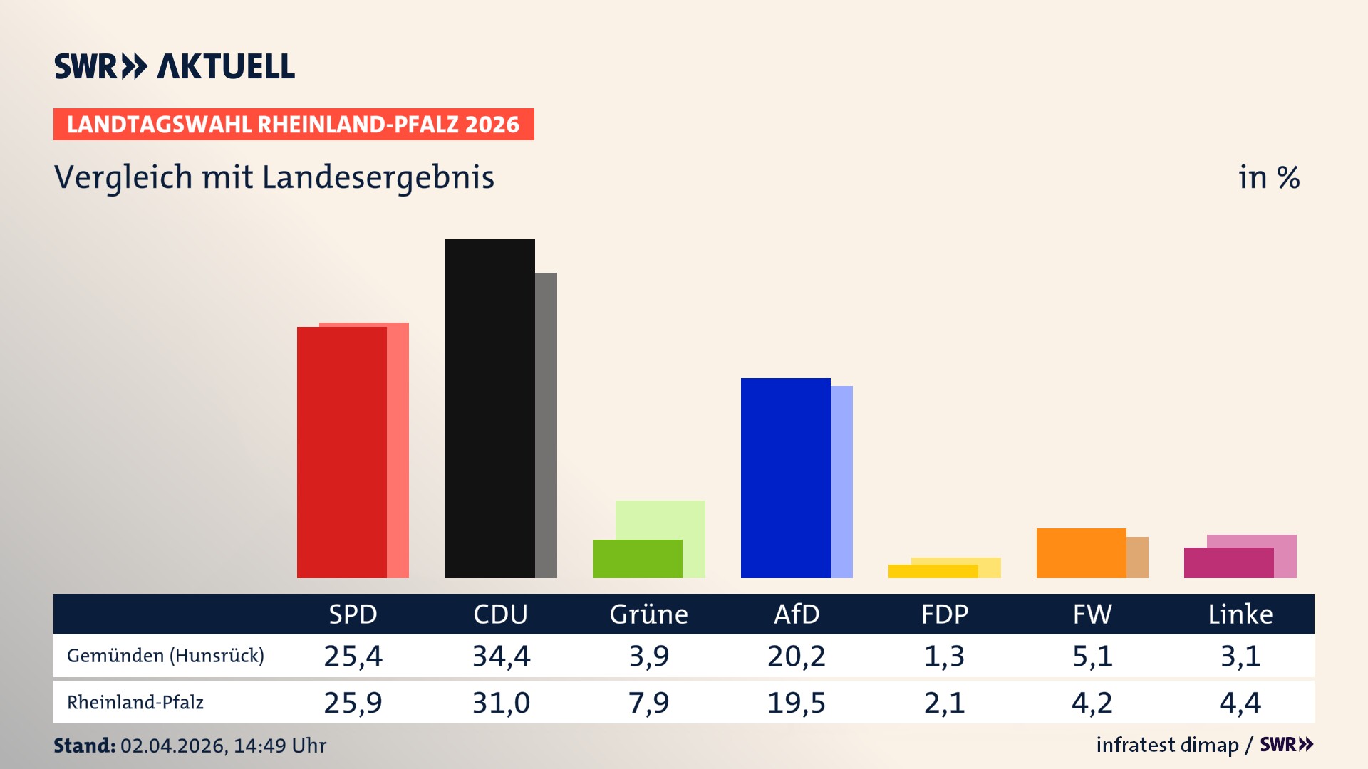 So hat mein Ort im Vergleich zum Landesergebnis gewählt