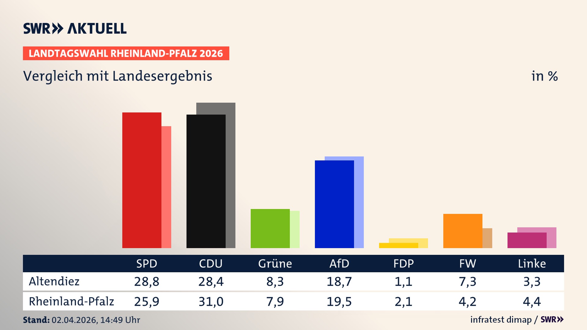 So hat mein Ort im Vergleich zum Landesergebnis gewählt